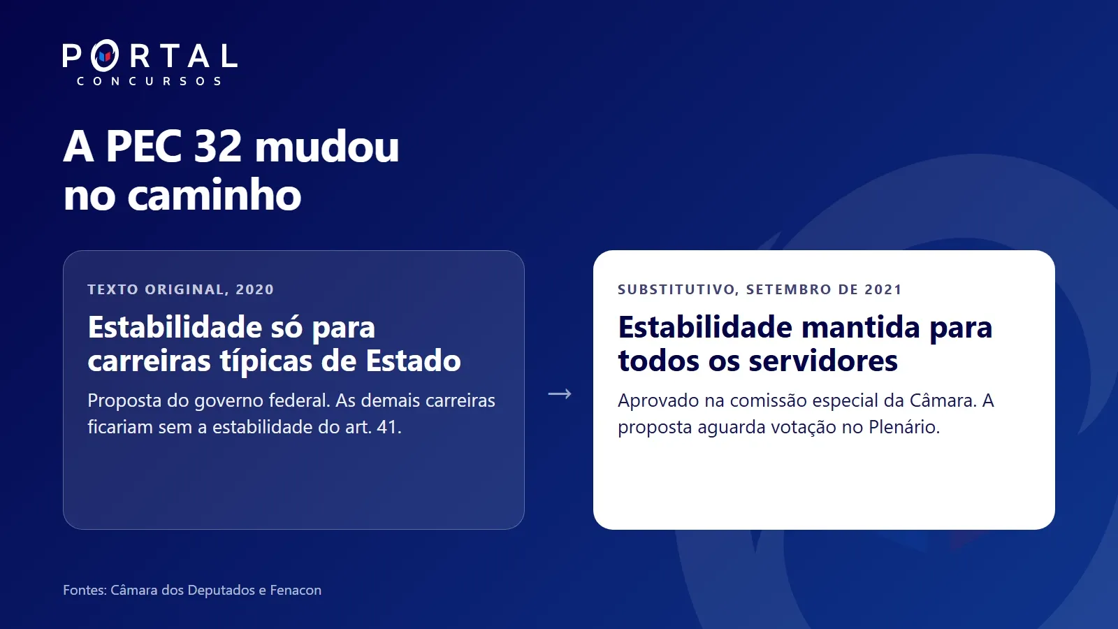 PEC 32: o texto original dava estabilidade só para carreiras típicas de Estado e o substitutivo de 2021 manteve a estabilidade para todos os servidores
