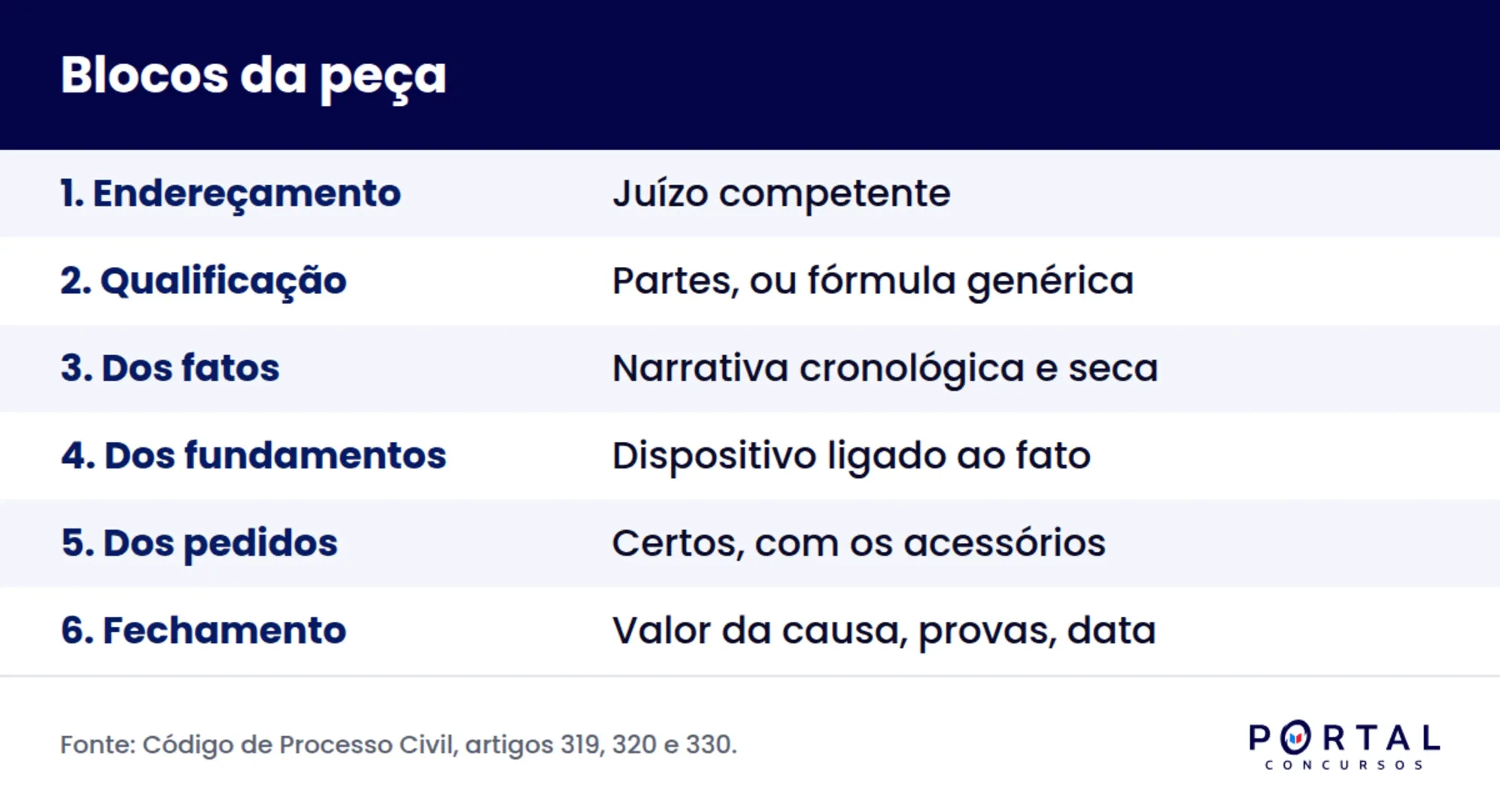 Infográfico com os blocos de uma peça processual na prova discursiva