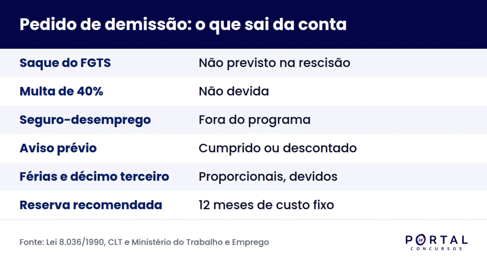 Comparativo de verbas na dispensa sem justa causa e no pedido de demissão para estudar para concurso