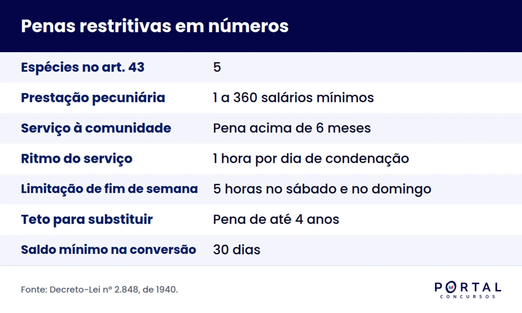 Quadro com as cinco espécies de penas restritivas de direitos e seus limites legais