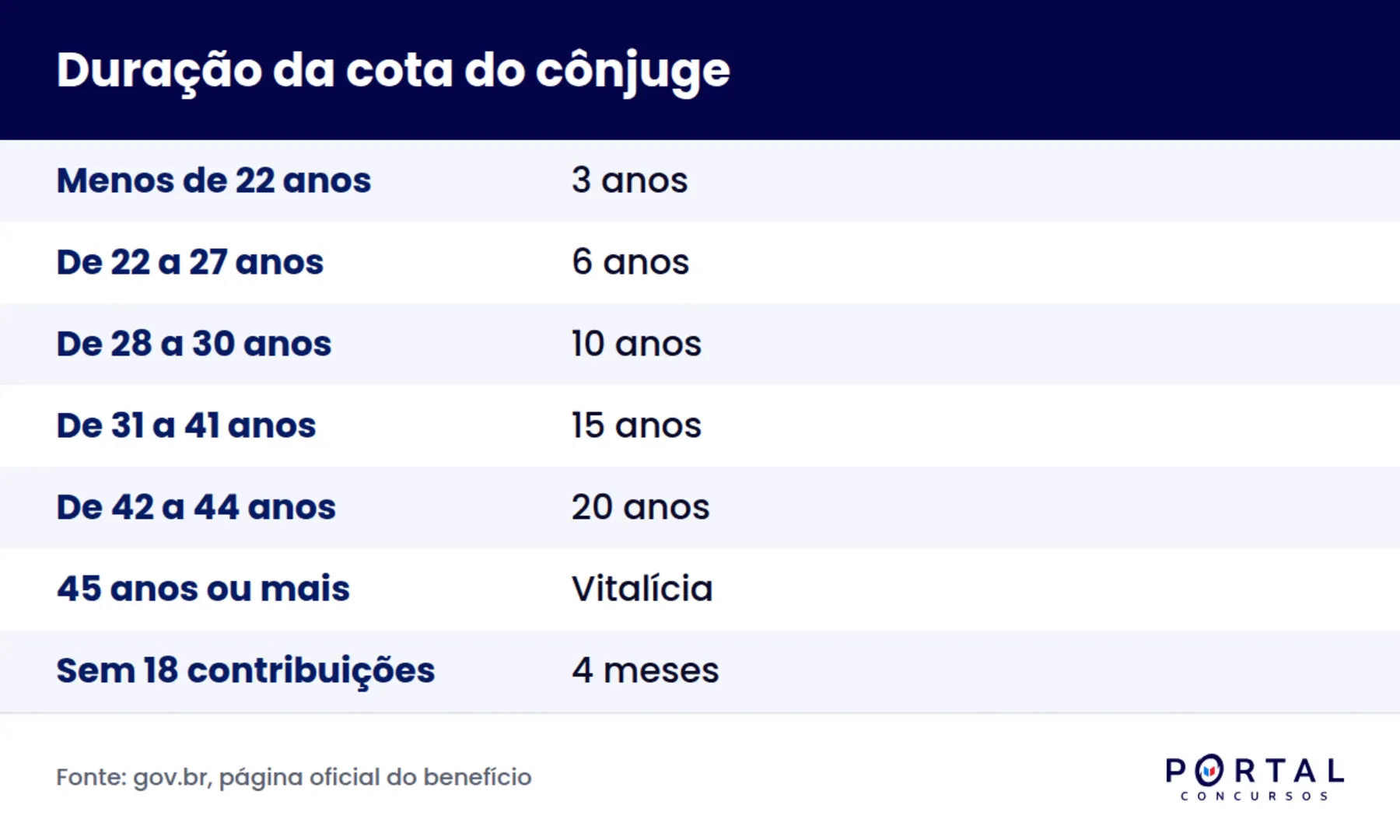 Duração da cota do cônjuge na pensão por morte por faixa de idade na data do óbito