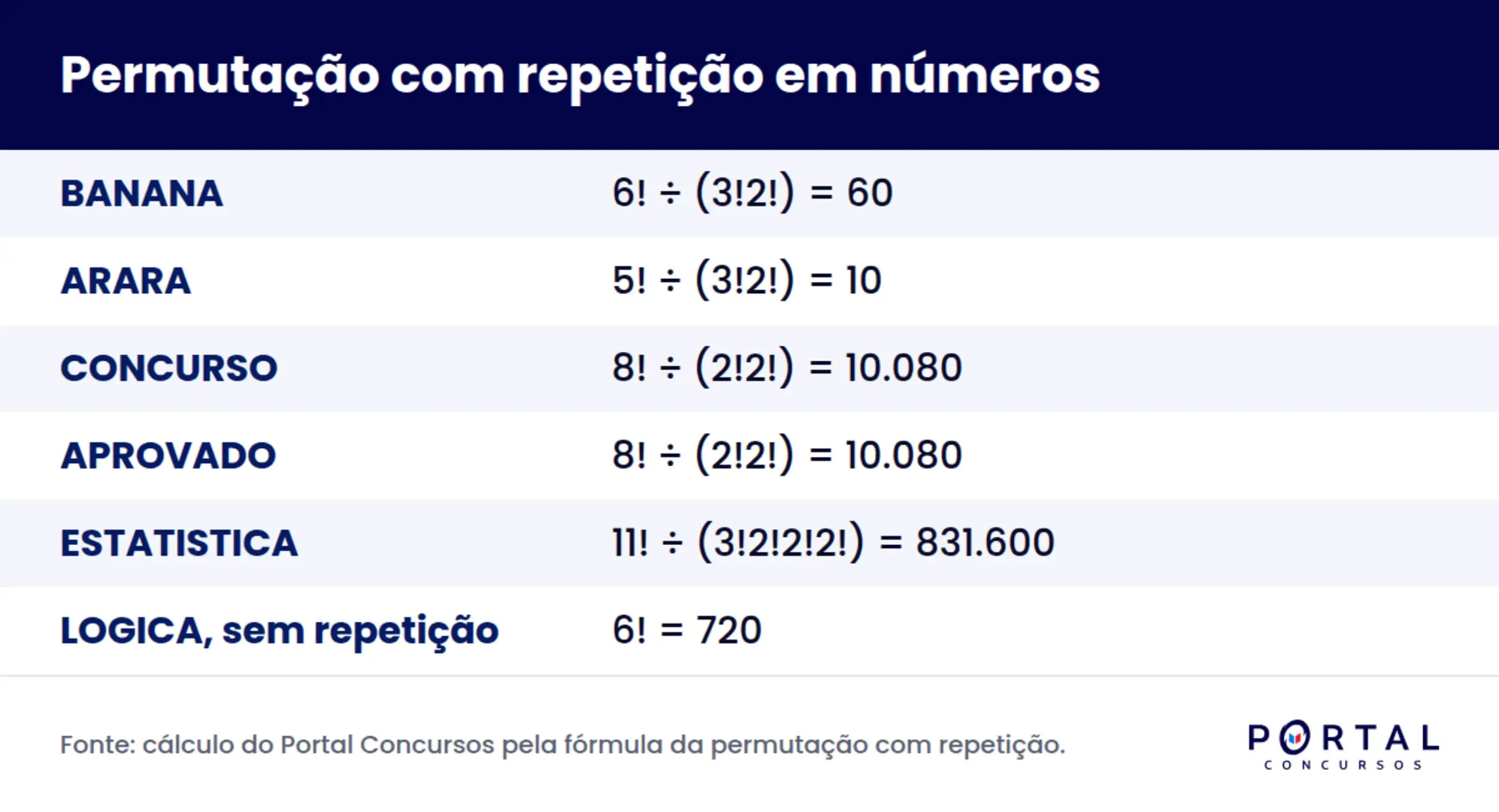 Infográfico com a fórmula da permutação com repetição e exemplos de anagramas calculados