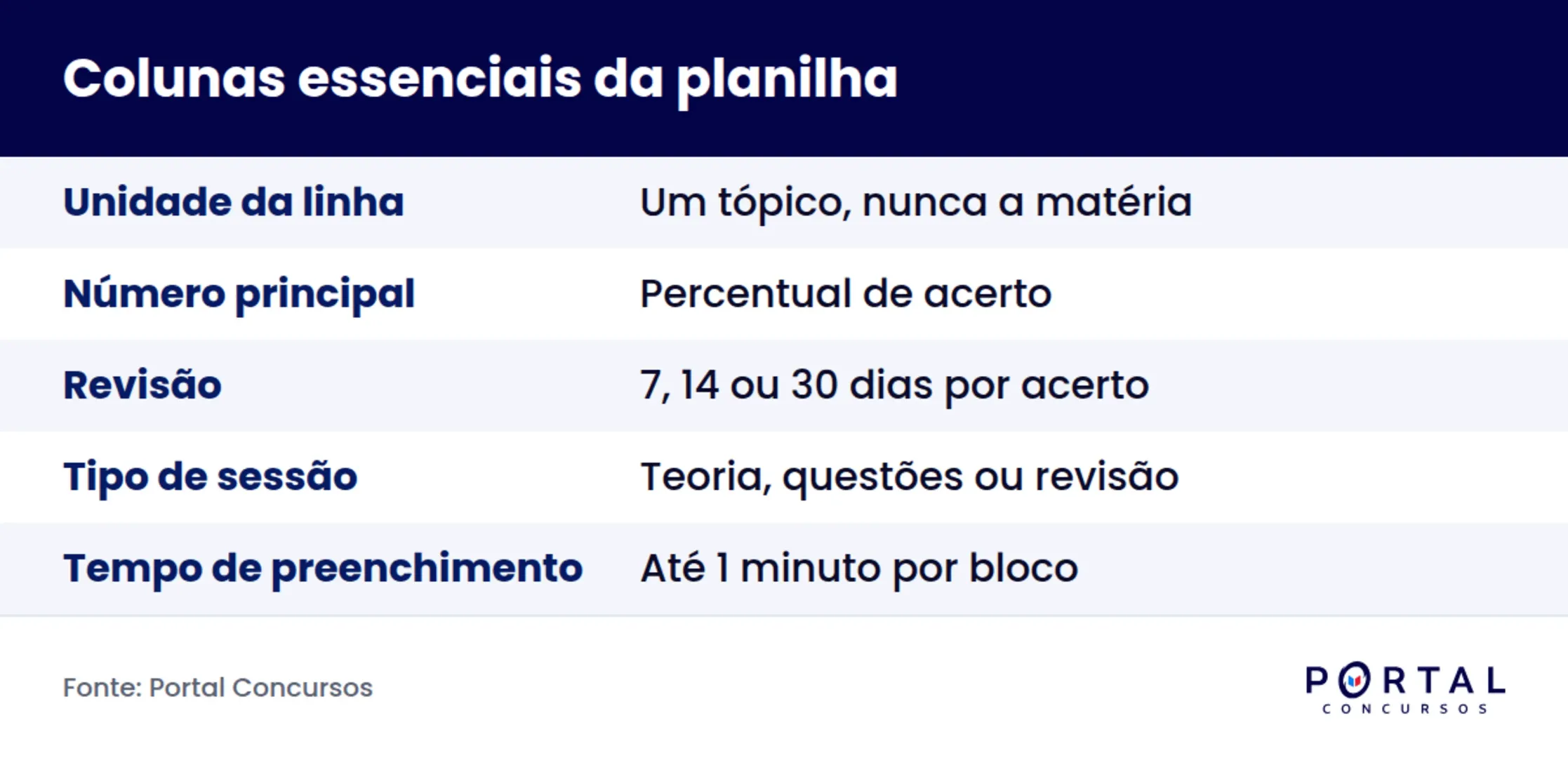 Infográfico com as colunas essenciais da planilha de estudos para concurso