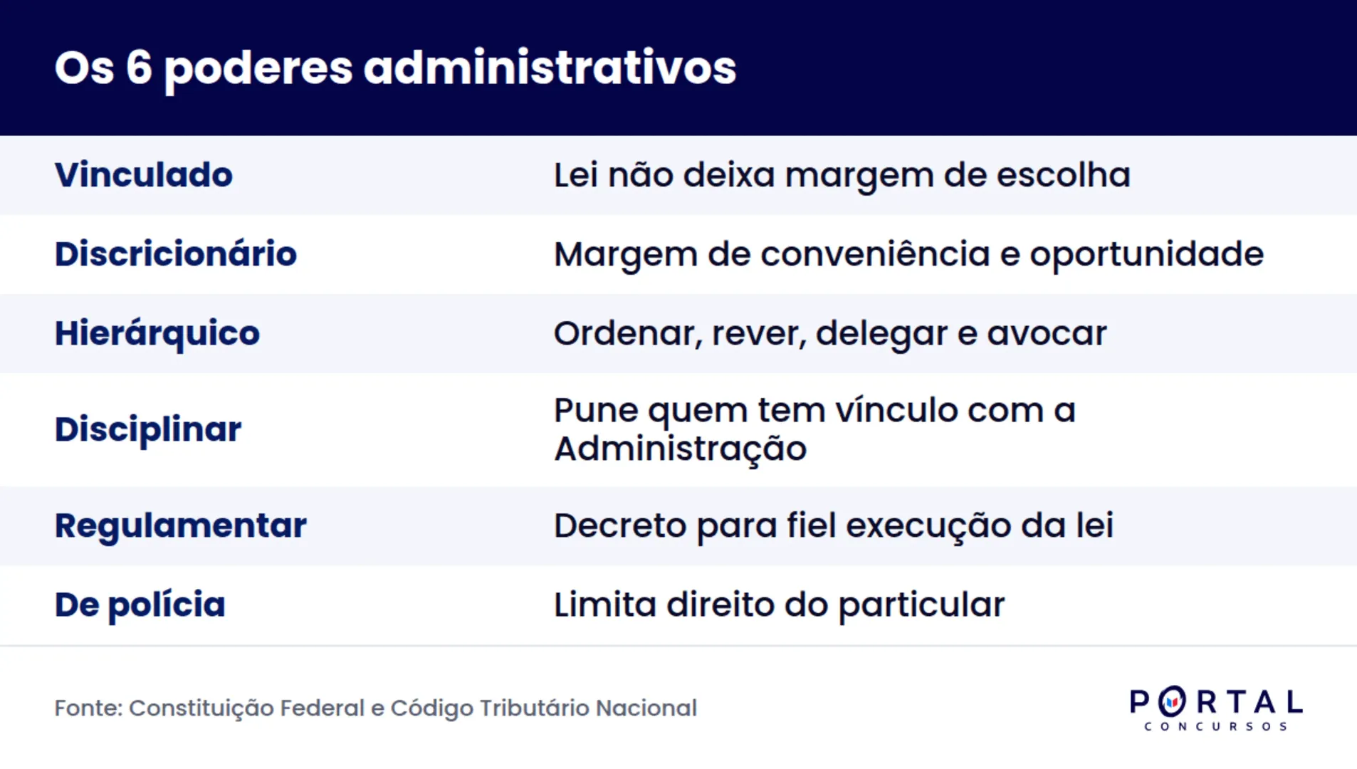 Infografico com os seis poderes administrativos e o alvo de cada um na prova