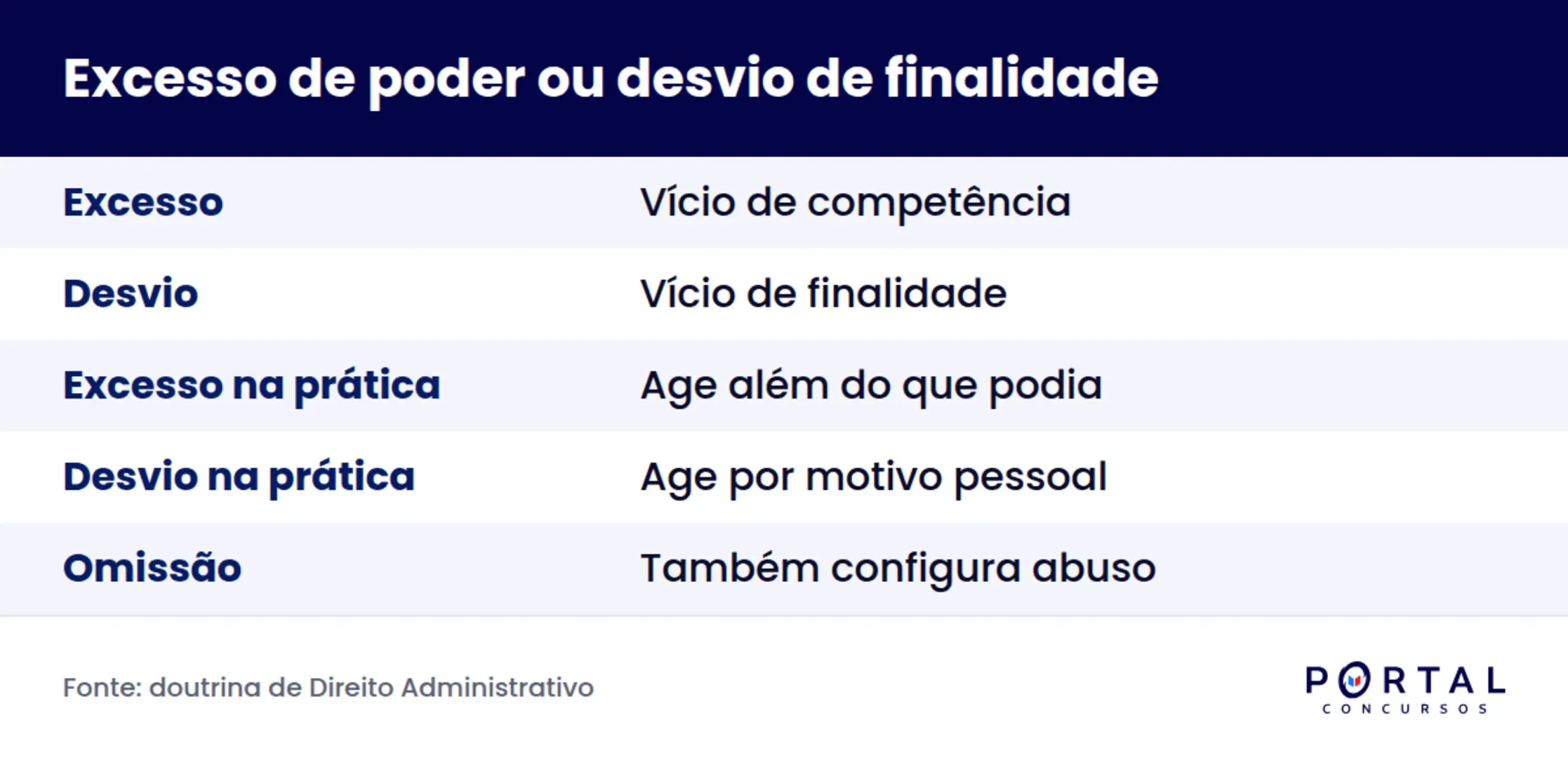 Infografico comparando excesso de poder e desvio de finalidade em poderes administrativos