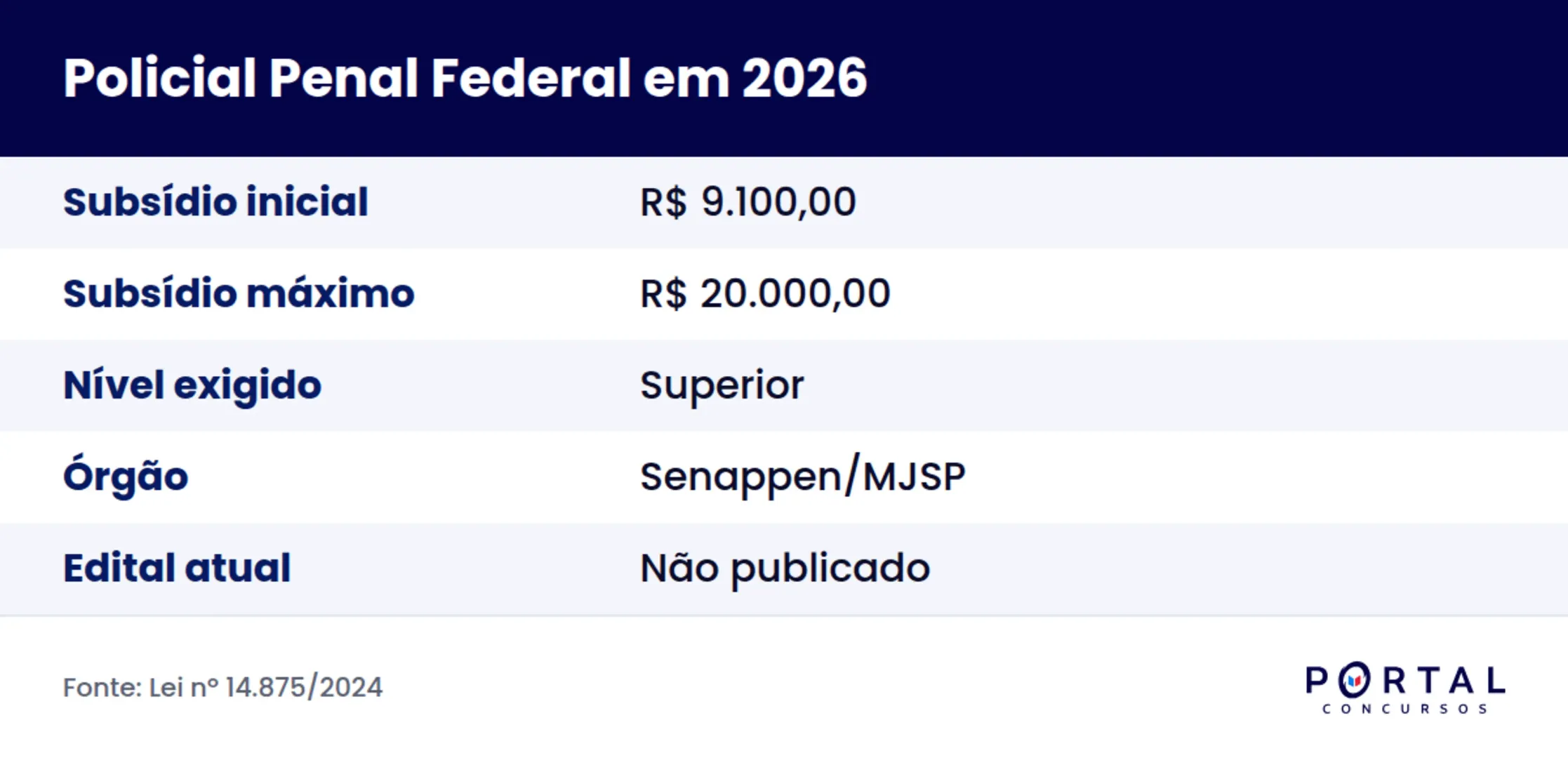 Tabela resumo do subsídio do Policial Penal Federal em 2026
