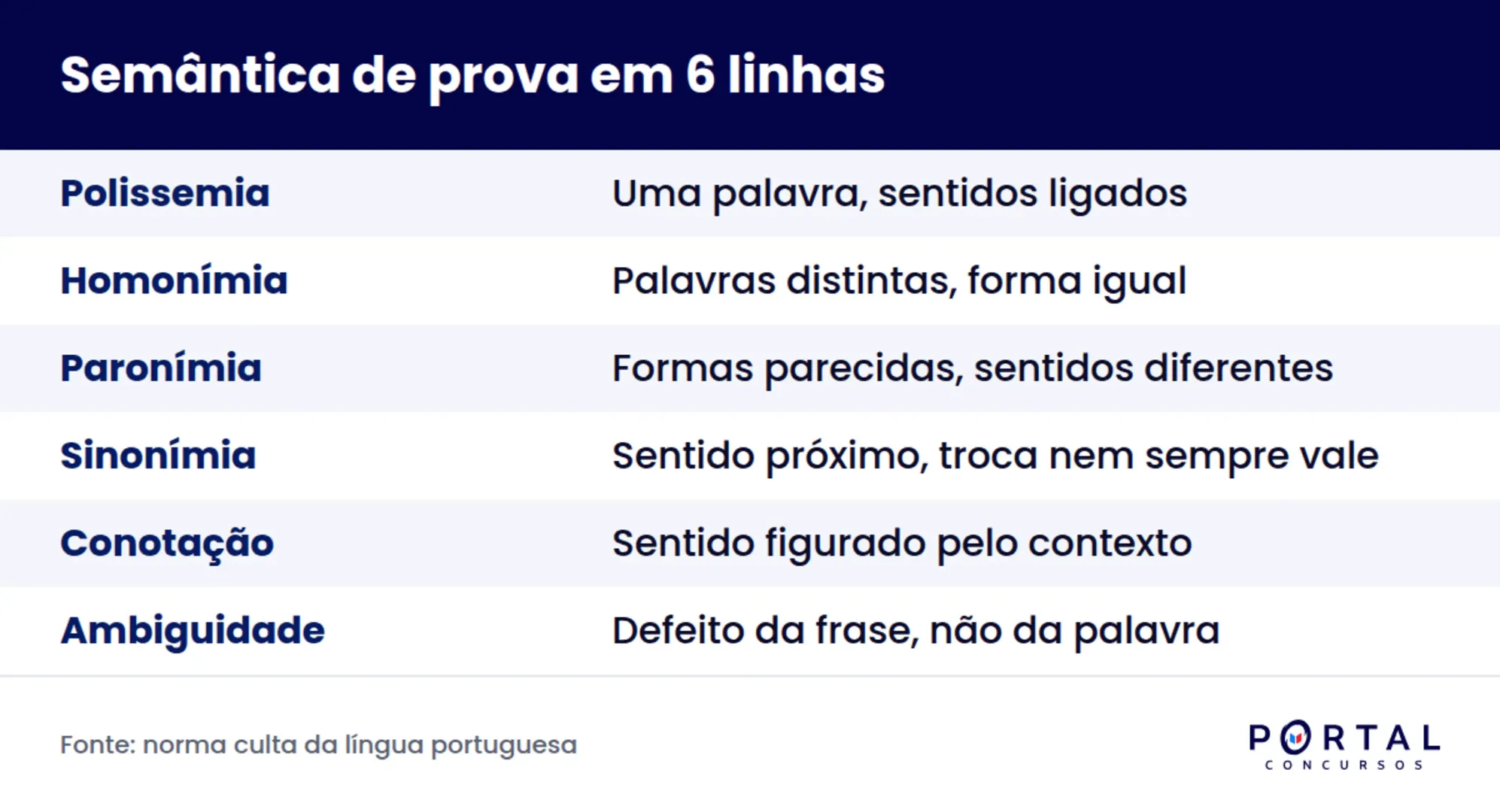 Infográfico comparando polissemia, homonímia, paronímia e ambiguidade para concurso