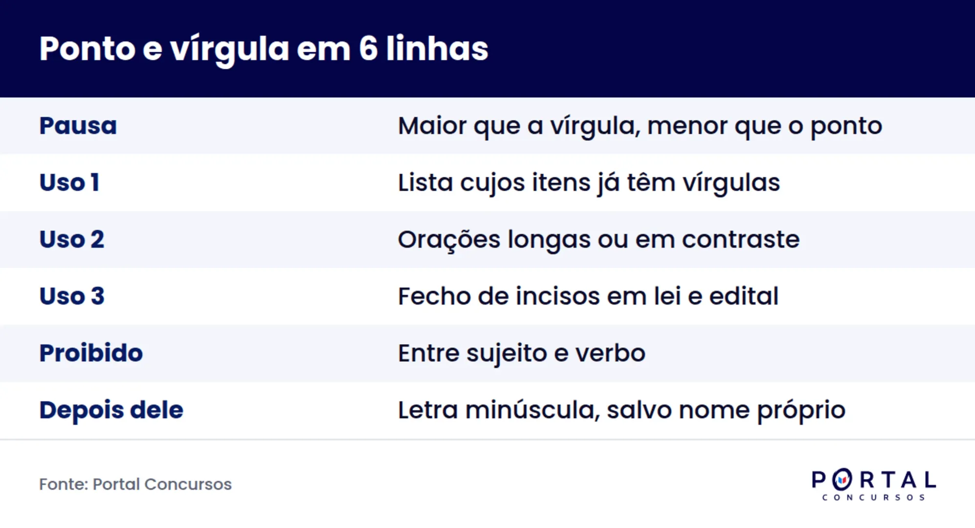 Card com os três usos do ponto e vírgula e a comparação com vírgula e dois pontos