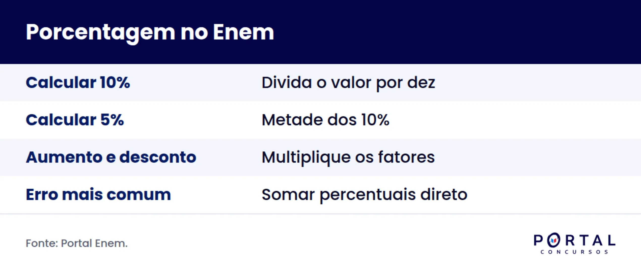 Infográfico com atalhos para calcular porcentagem rápido no Enem.
