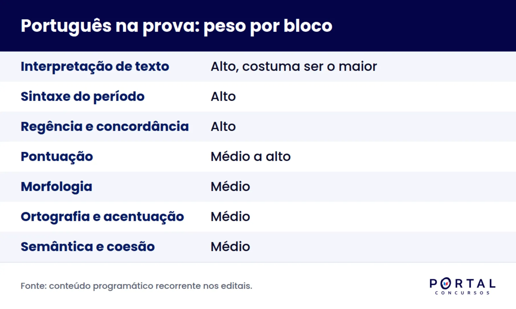 Blocos de português para concurso e o peso típico de cada um na prova