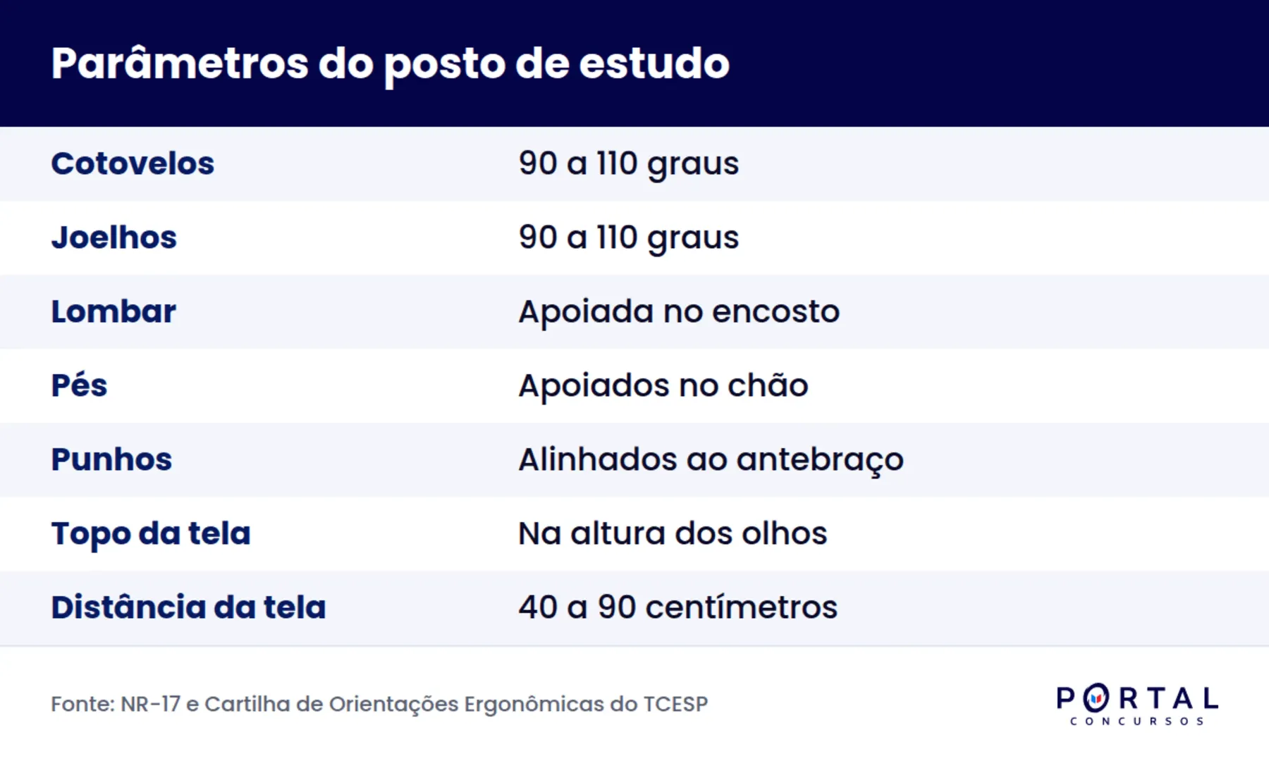 Infográfico com os parâmetros de postura correta para estudar em cadeira, mesa e tela