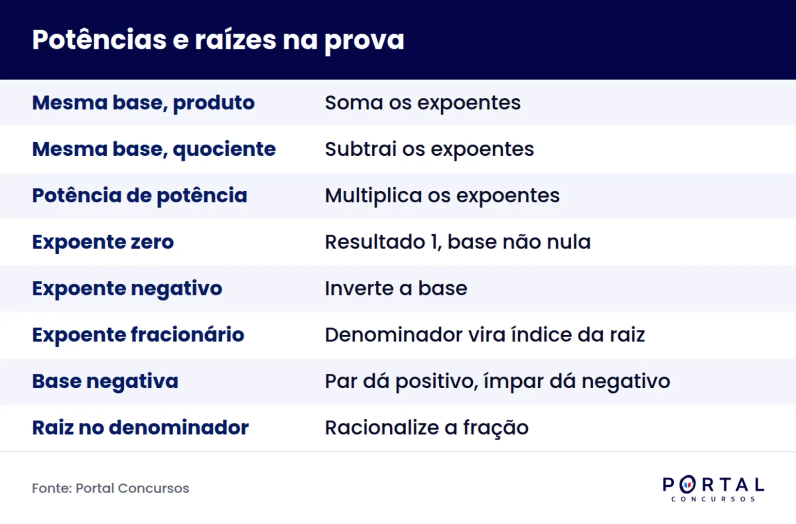 Resumo das propriedades da potenciação e da radiciação para prova de concurso