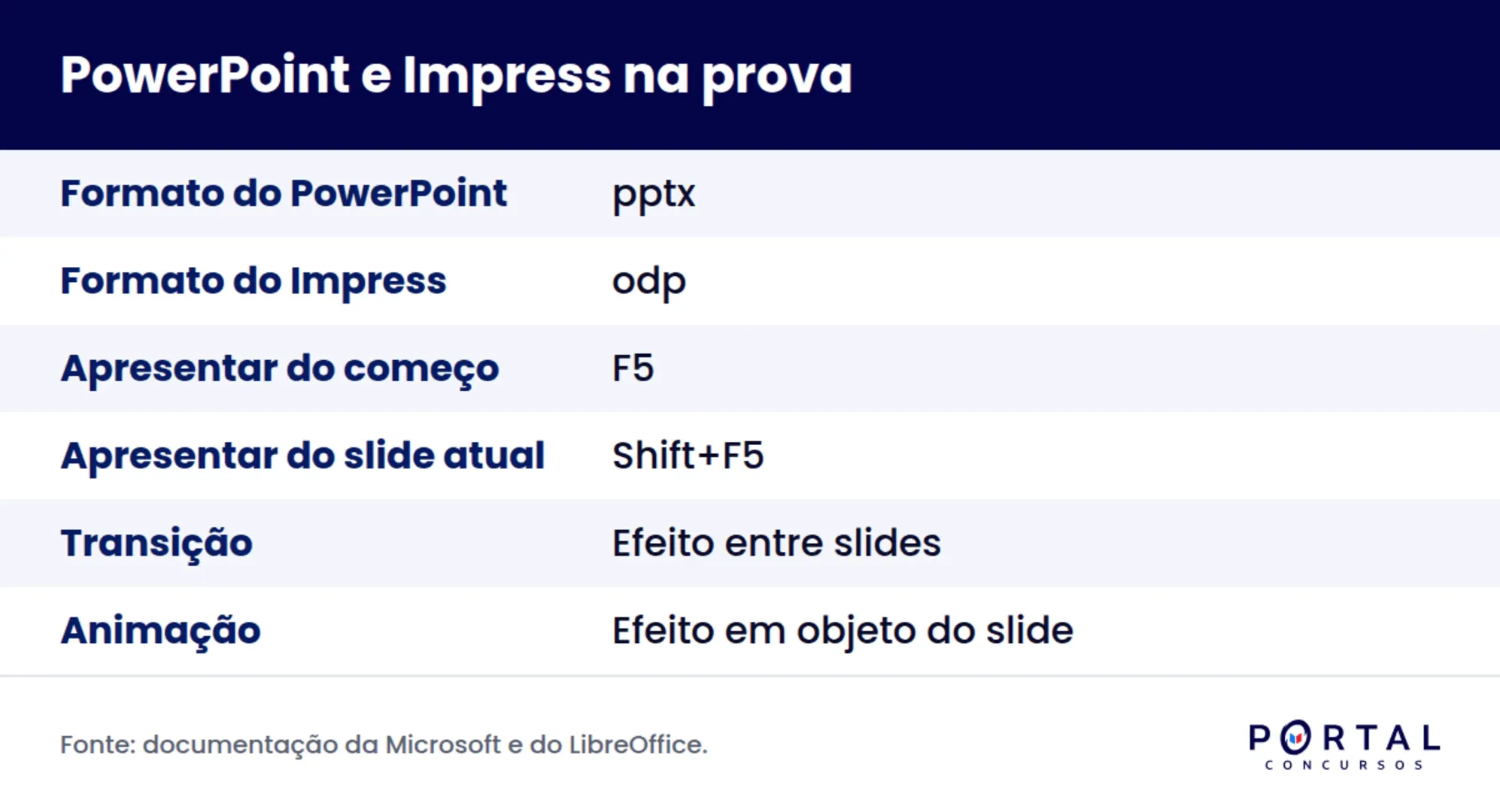 Comparativo de PowerPoint e Impress para concurso com atalhos e formatos