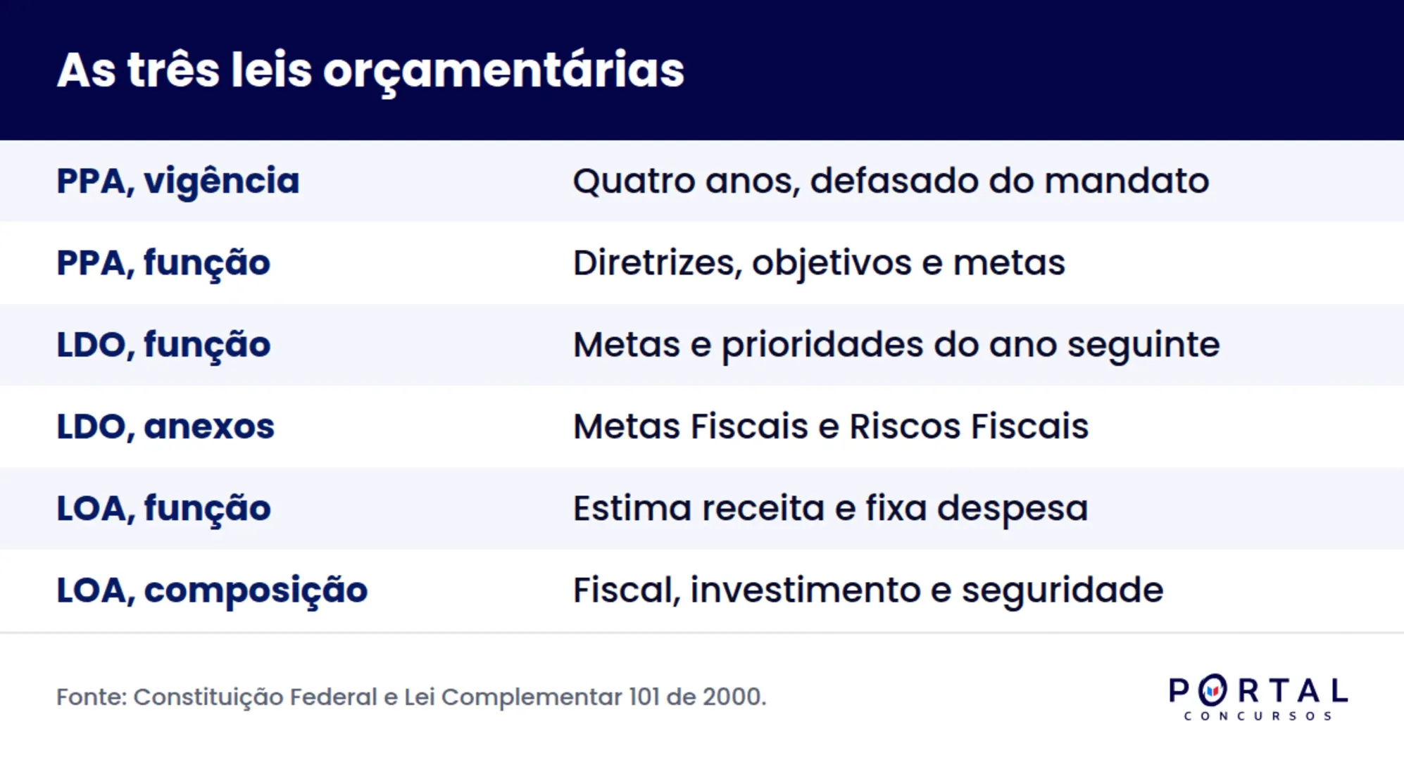 Infográfico comparando PPA, LDO e LOA por vigência e função no orçamento público