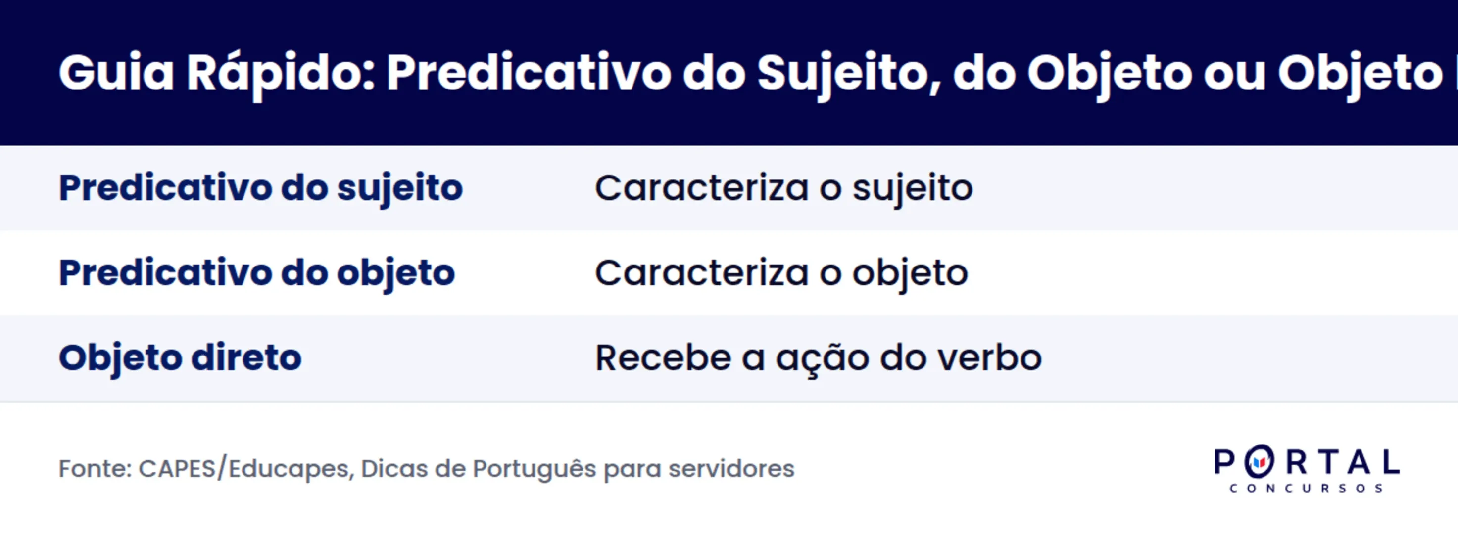 Infográfico comparando predicativo do sujeito, predicativo do objeto e objeto direto