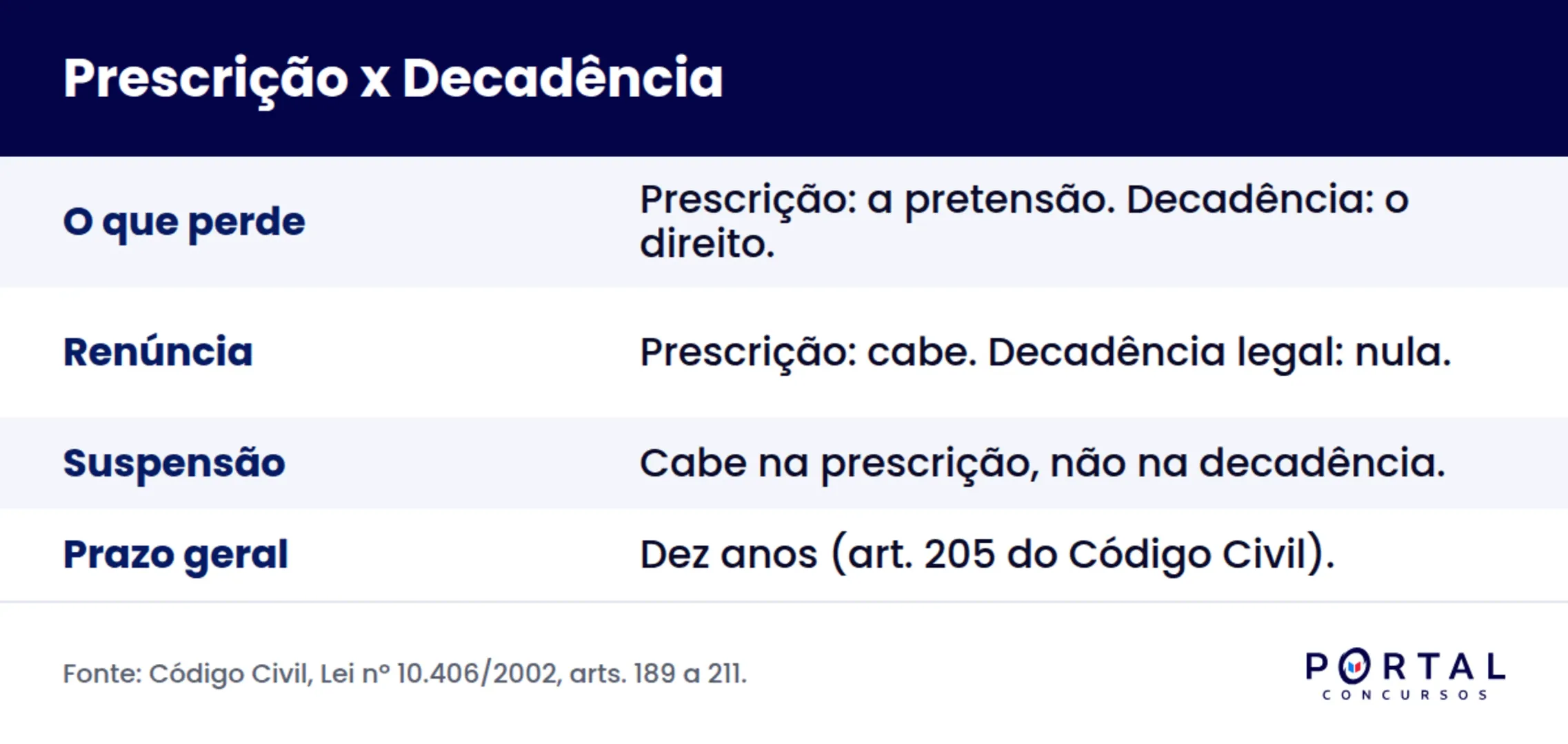Infográfico comparando prescrição e decadência no direito civil.