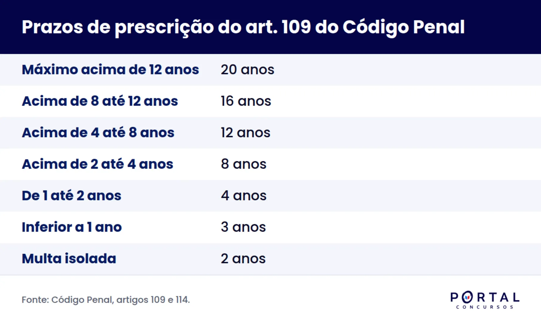 Tabela de prazos de prescrição penal do artigo 109 do Código Penal
