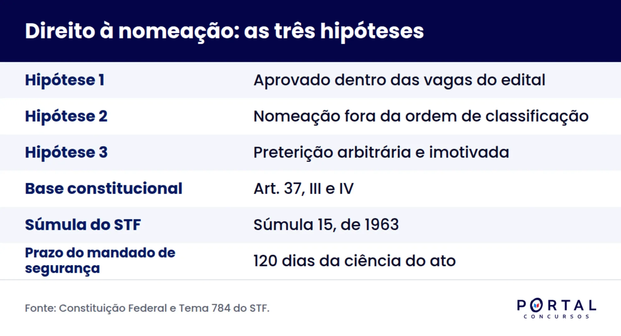 Infográfico com as três hipóteses de direito subjetivo à nomeação em caso de preterição em concurso público