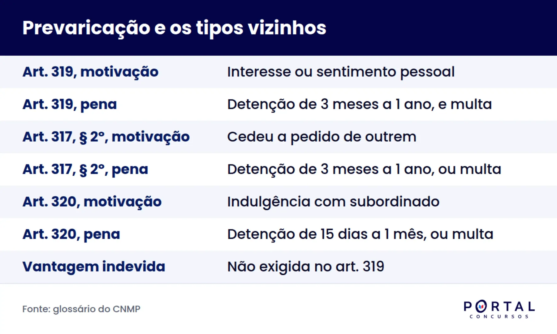 Comparativo entre prevaricação, corrupção passiva privilegiada e condescendência criminosa com penas