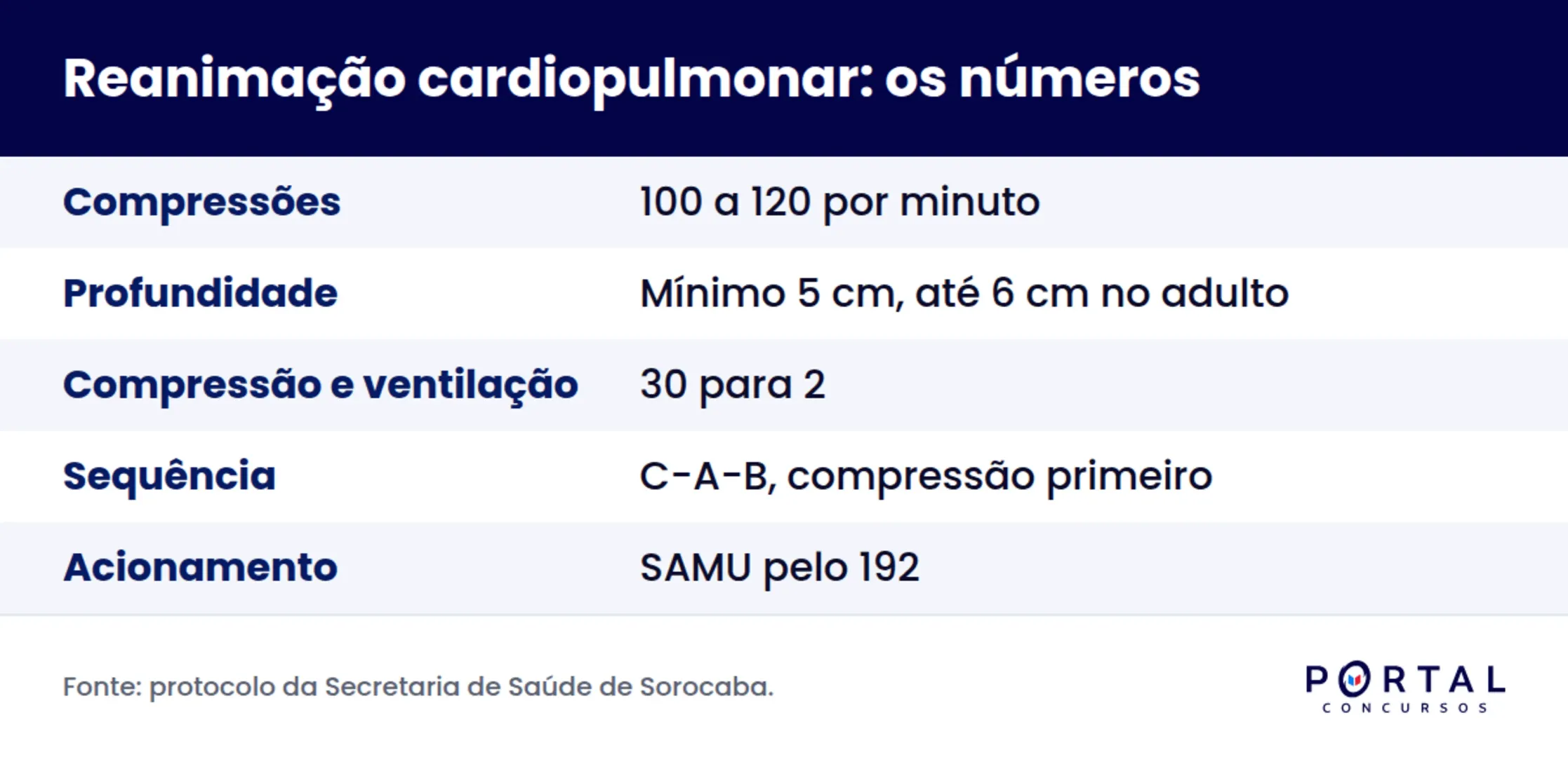 Infográfico com os parâmetros de reanimação cardiopulmonar cobrados em prova de primeiros socorros