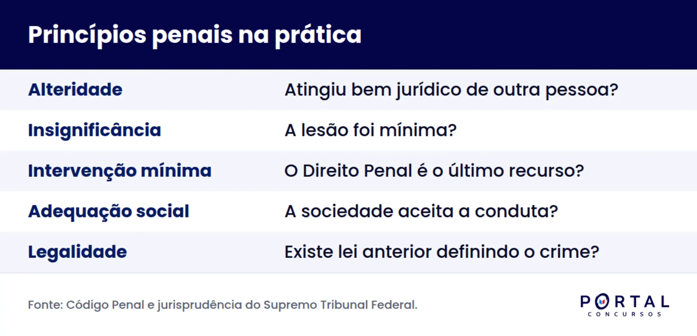 Infográfico comparando o princípio da alteridade com insignificância, intervenção mínima e adequação social