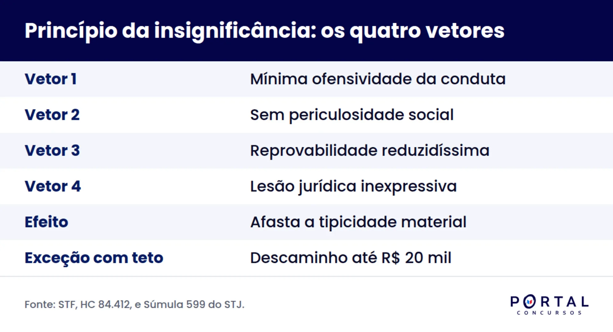Infográfico com os quatro requisitos do princípio da insignificância exigidos pelo STF