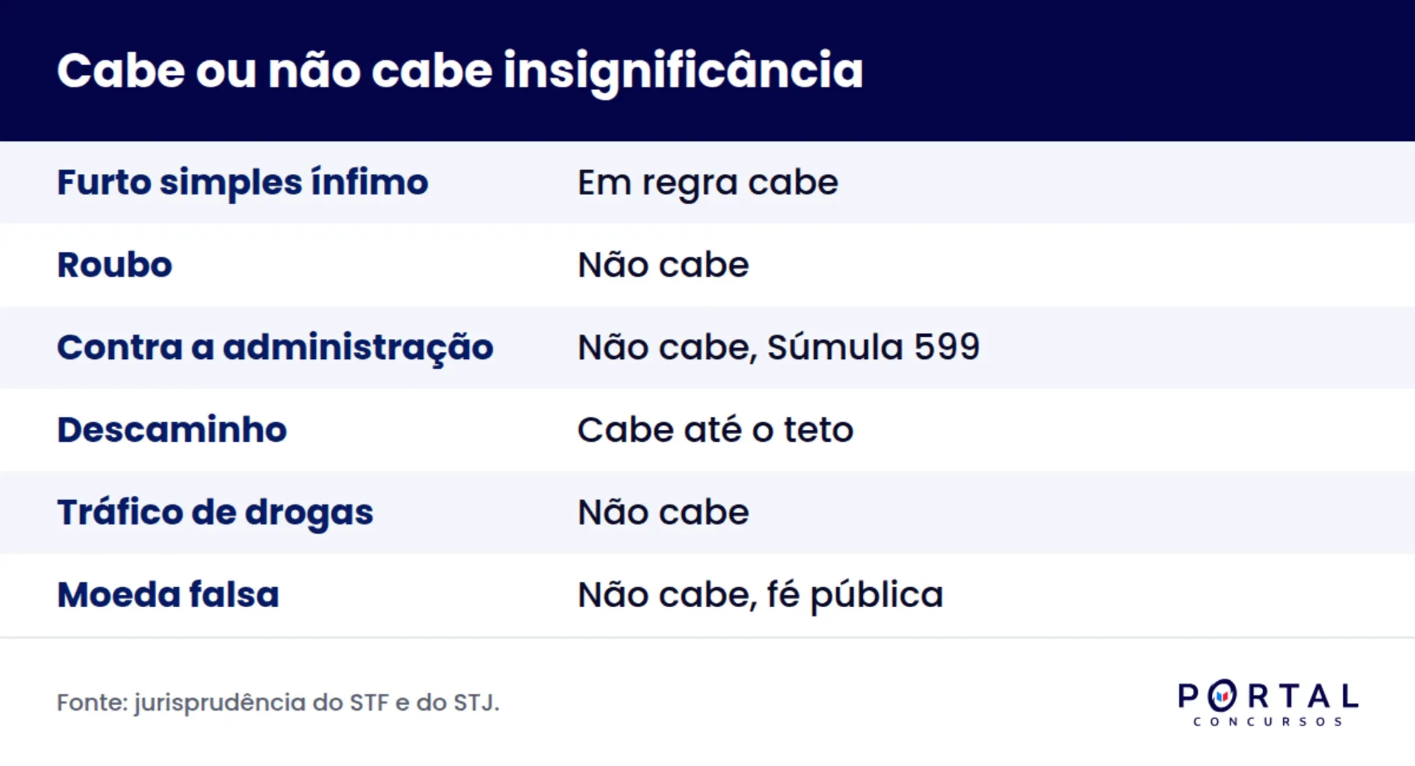 Infográfico sobre onde o princípio da insignificância se aplica e onde não se aplica