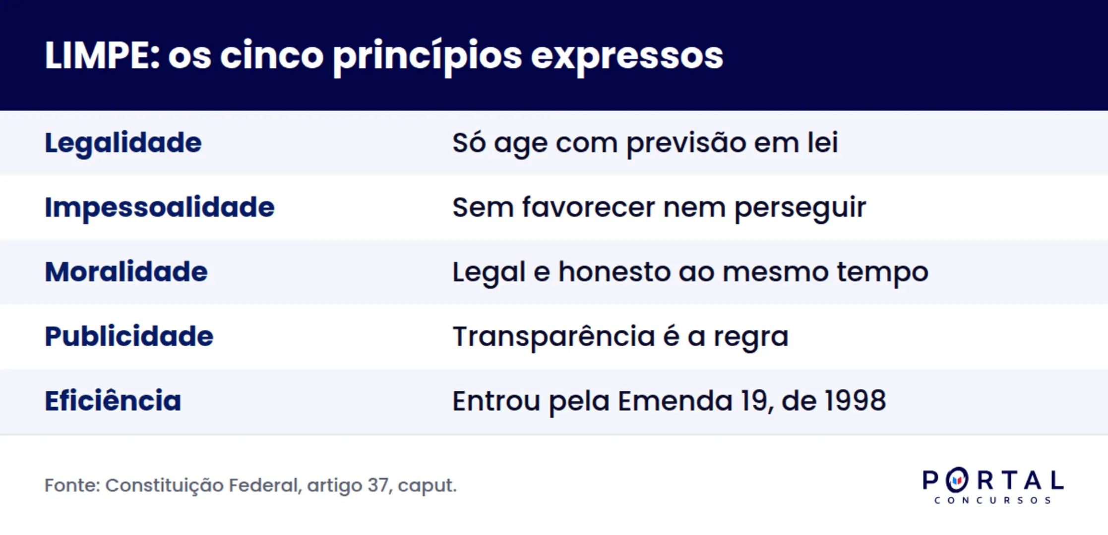 Infográfico com os cinco princípios da administração pública da sigla LIMPE