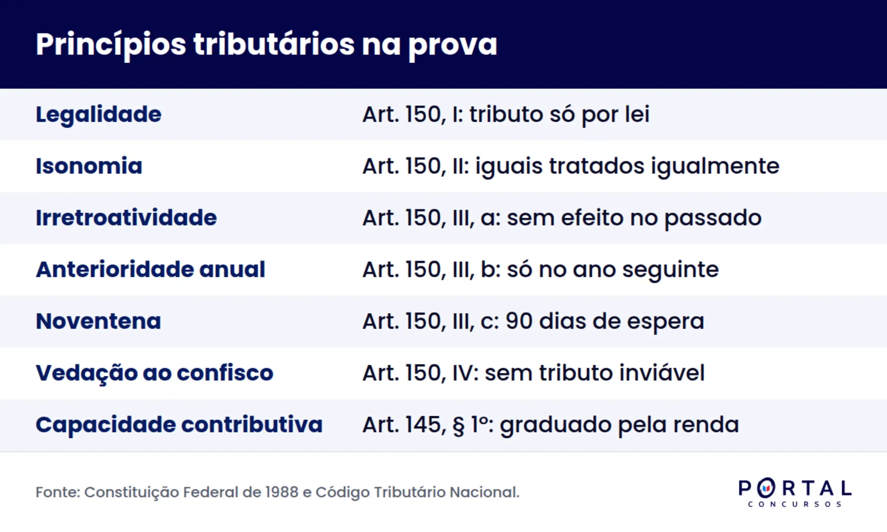 Infográfico com os princípios do Direito Tributário que mais caem em concurso e a base constitucional de cada um
