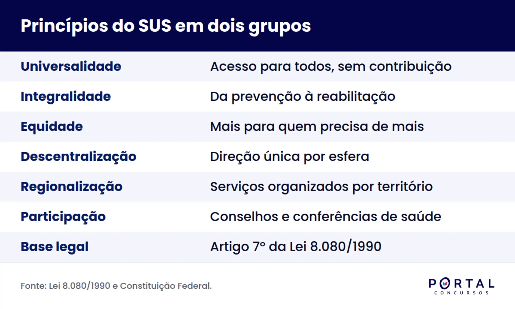 Princípios do SUS divididos em doutrinários e organizativos