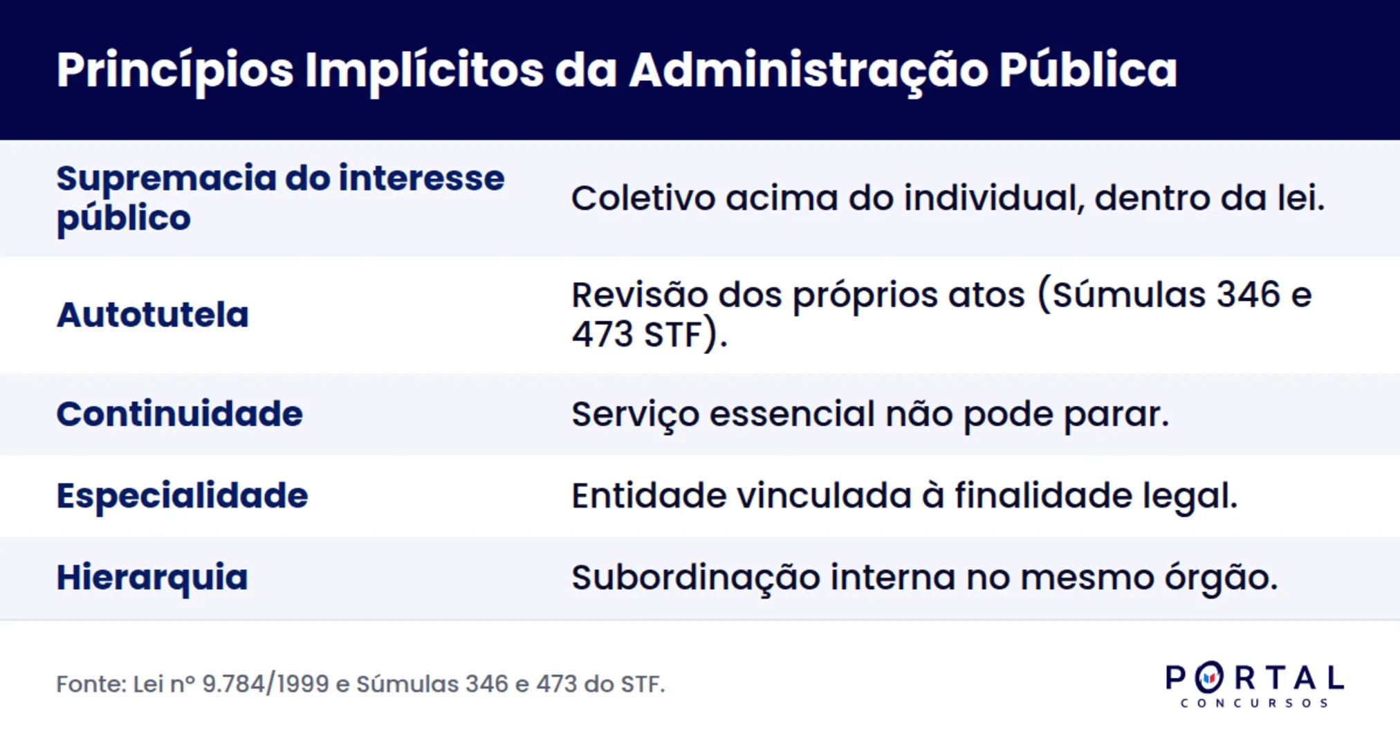 Infográfico com os principais princípios implícitos da administração pública.