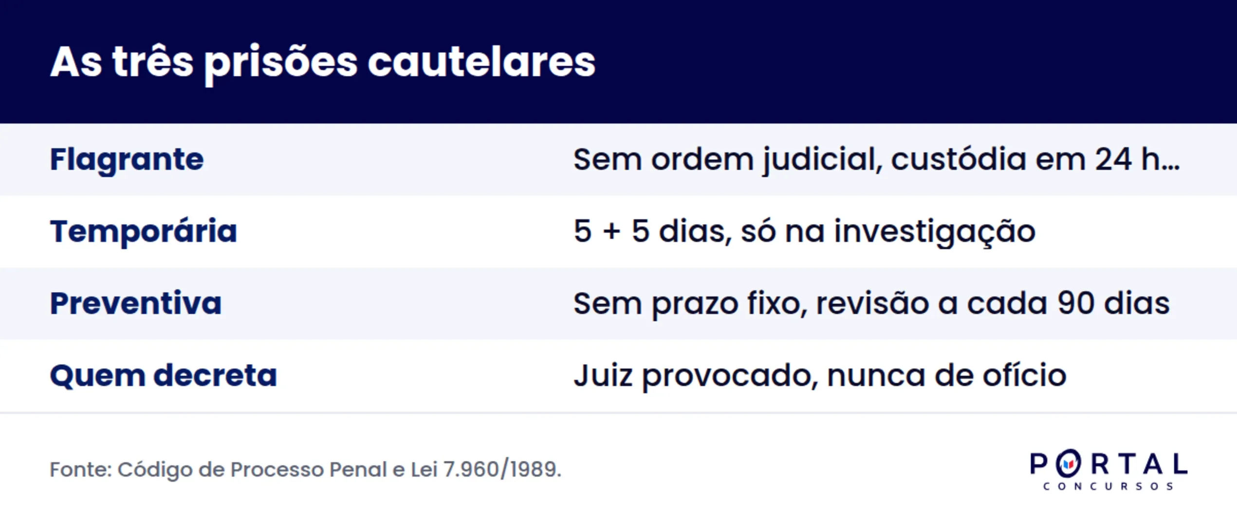 Comparativo das três prisões cautelares: flagrante, temporária e preventiva, com prazo e quem decreta