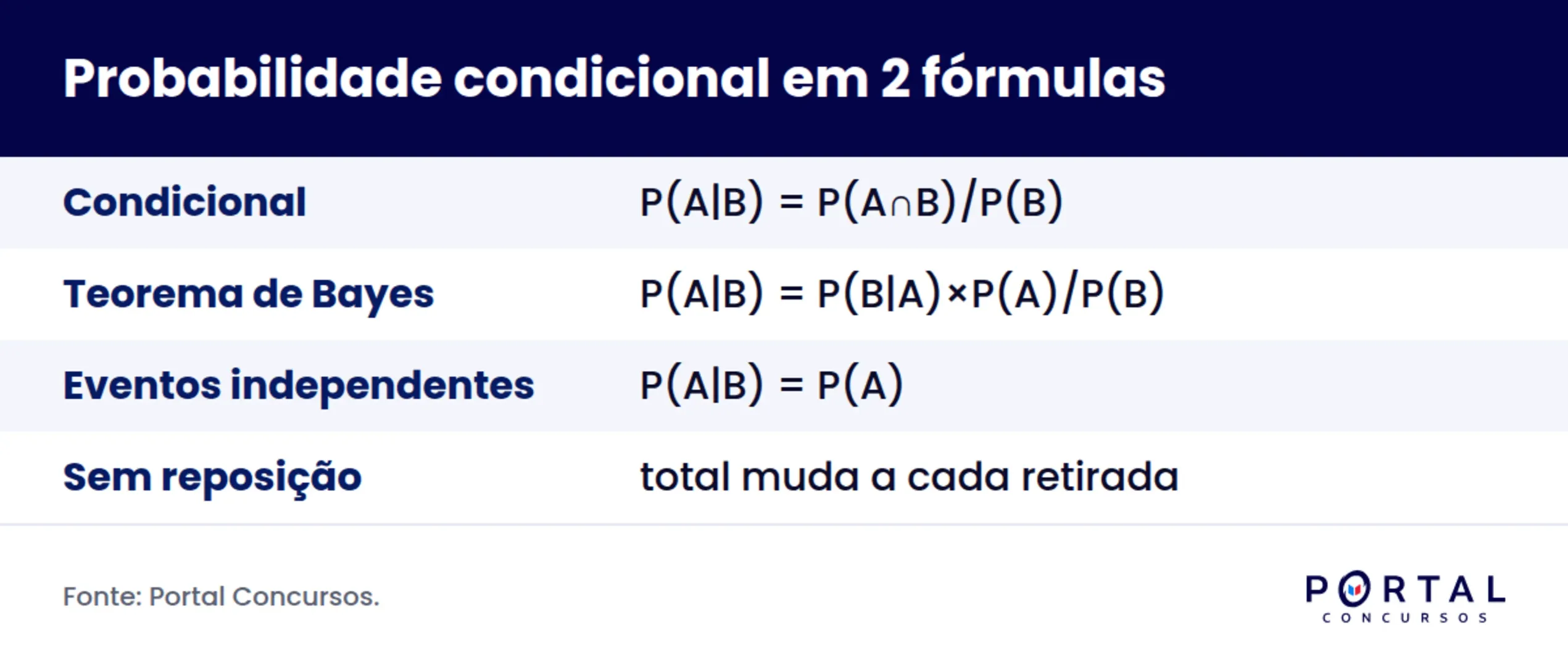 Infográfico com a fórmula da probabilidade condicional e do Teorema de Bayes