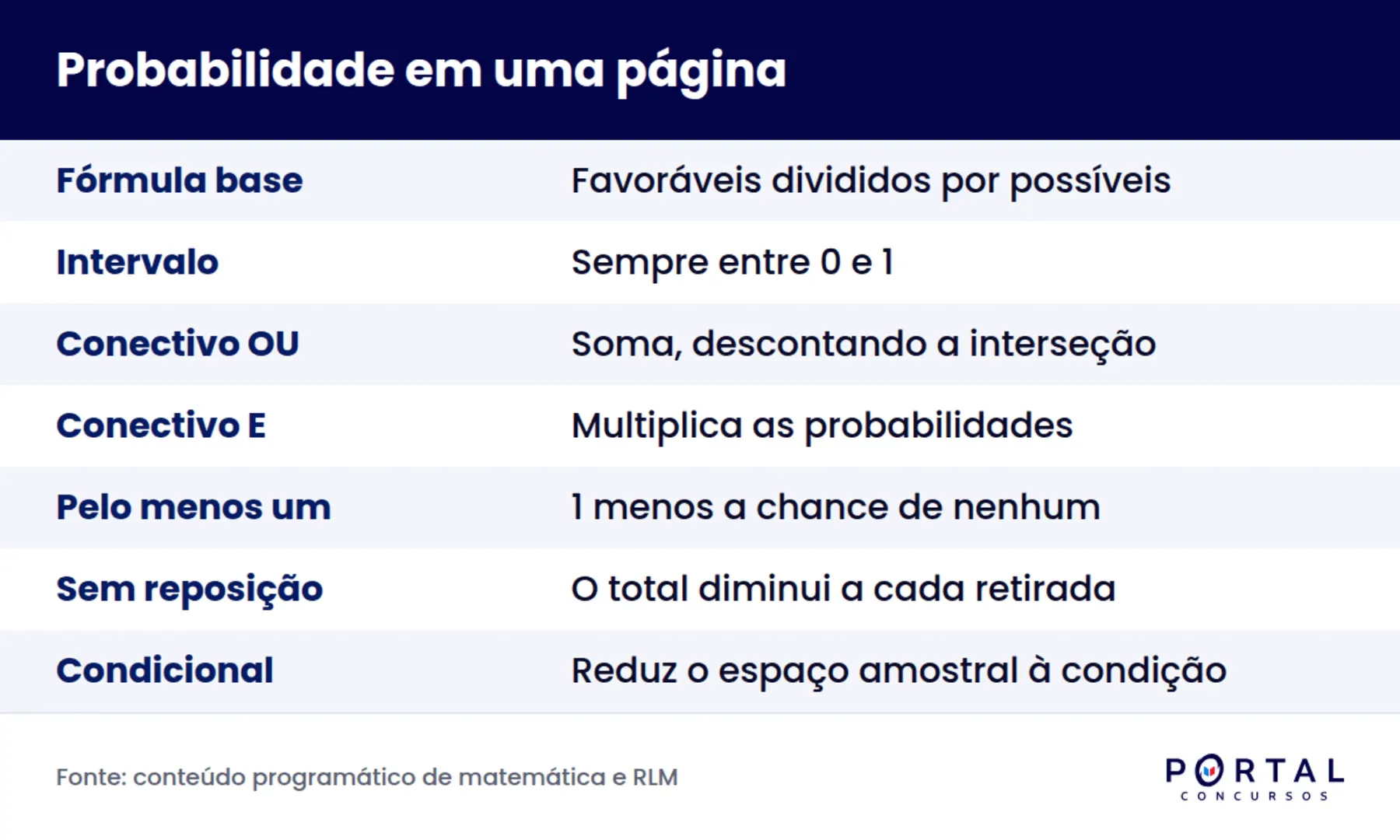 Resumo de probabilidade em concurso com regras de soma, multiplicação e complementar