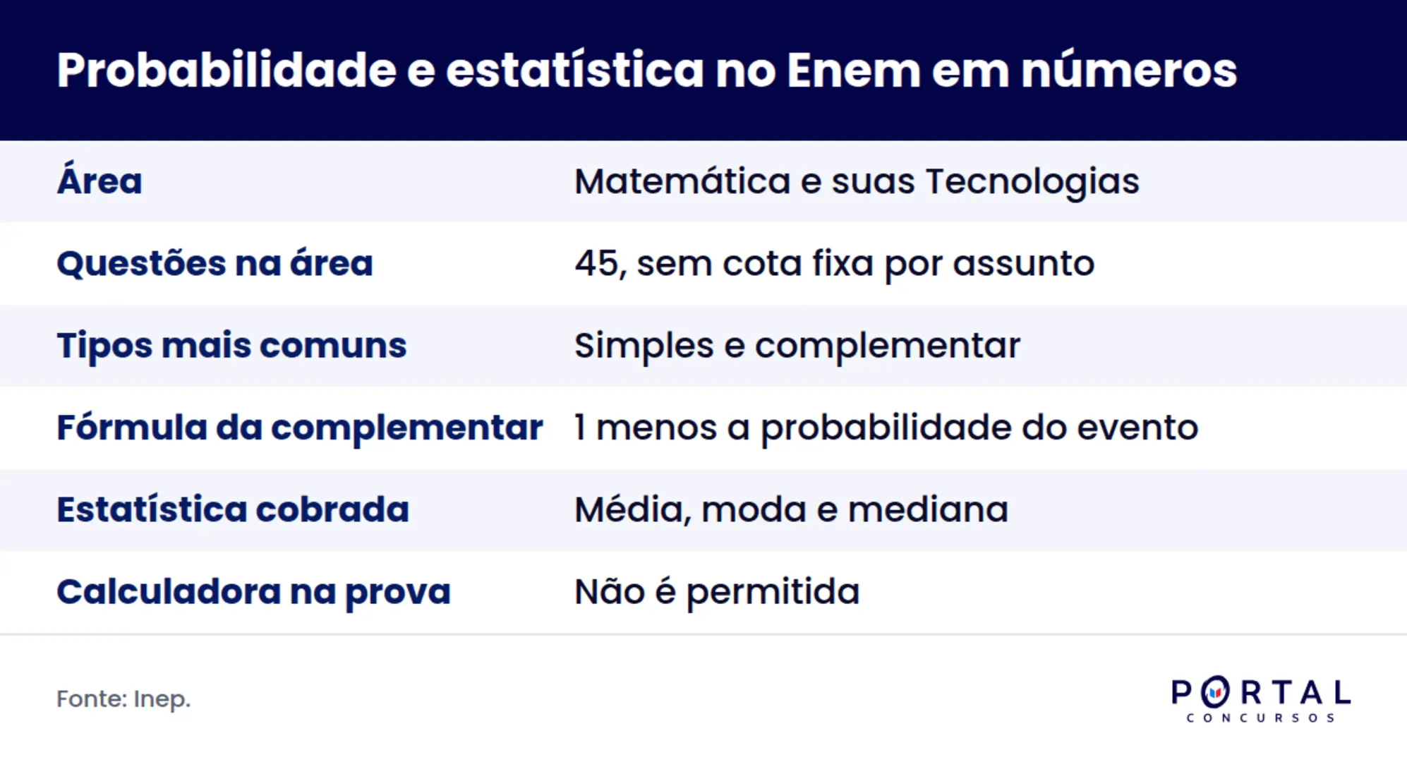 Resumo de probabilidade e estatística no Enem em números.