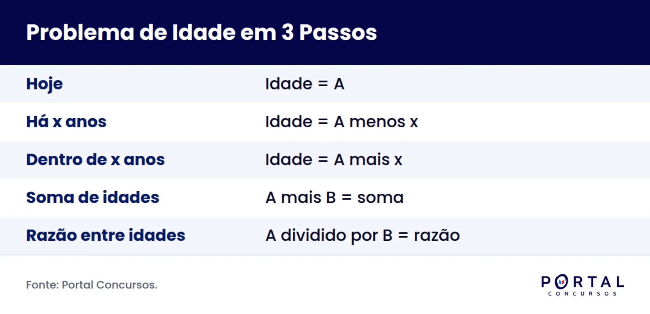 Infográfico com a tabela de hoje, passado e futuro para resolver problemas de idade em concurso