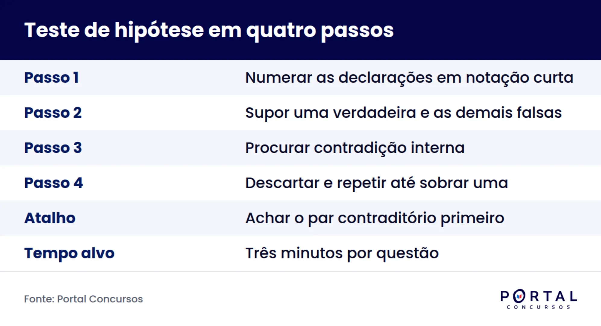 Infográfico com o teste de hipótese em quatro passos para resolver problemas de lógica em concurso