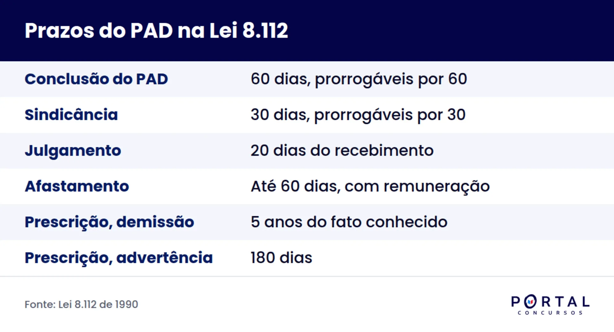 Infografico com os prazos do processo administrativo disciplinar e da prescricao da acao