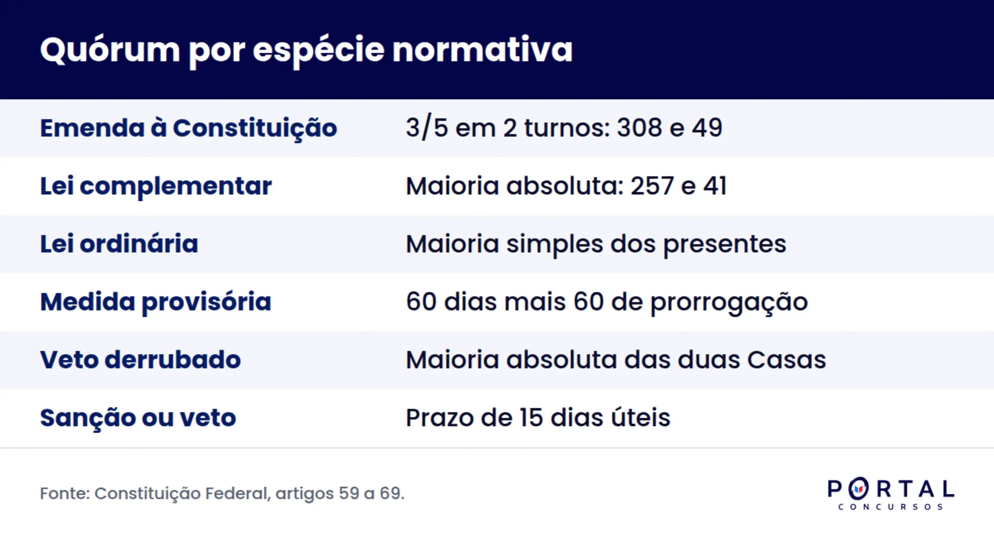 Infográfico de processo legislativo com o quórum de aprovação de cada espécie normativa