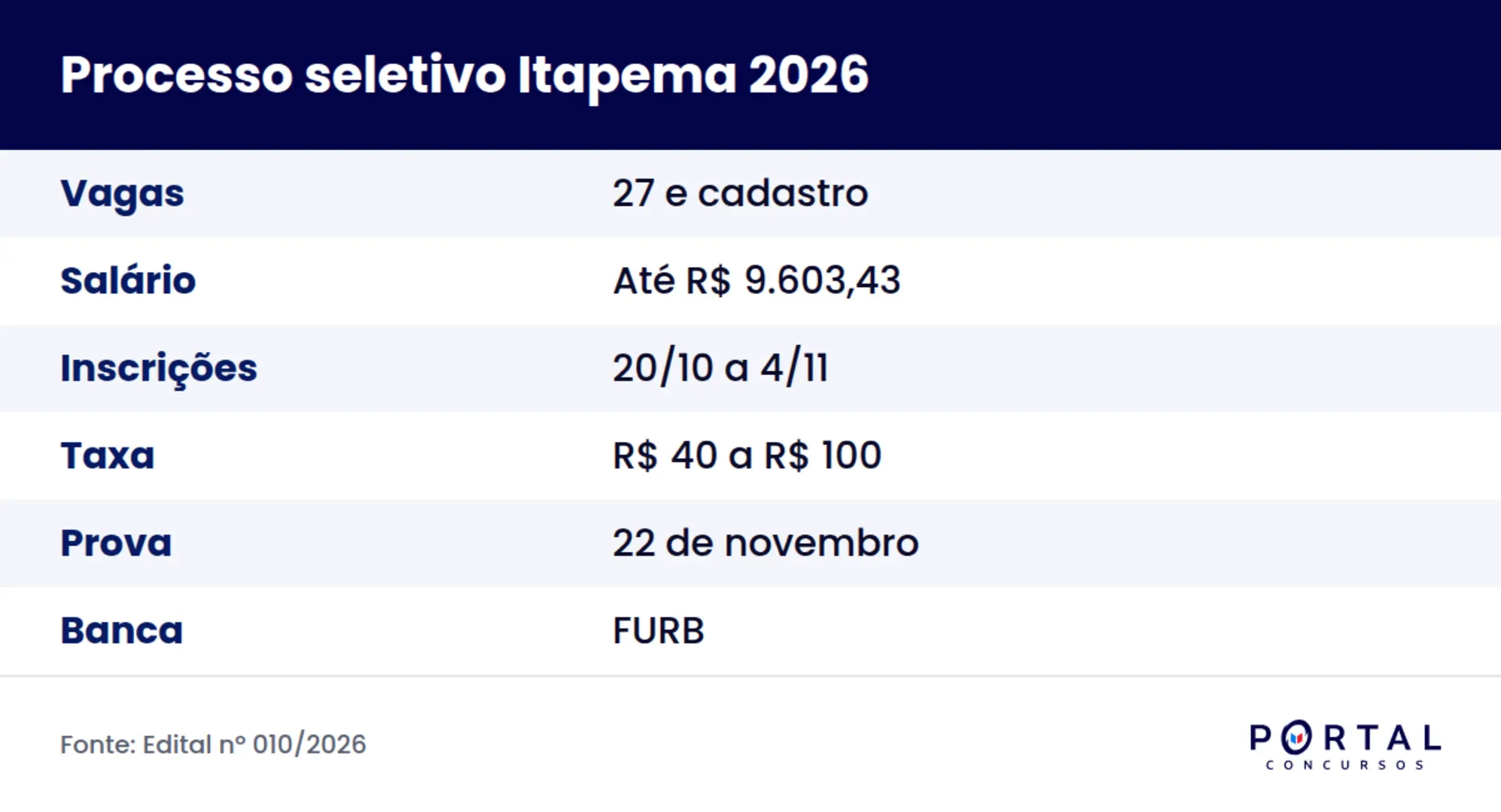 Ficha do processo seletivo da Prefeitura de Itapema SC 2026