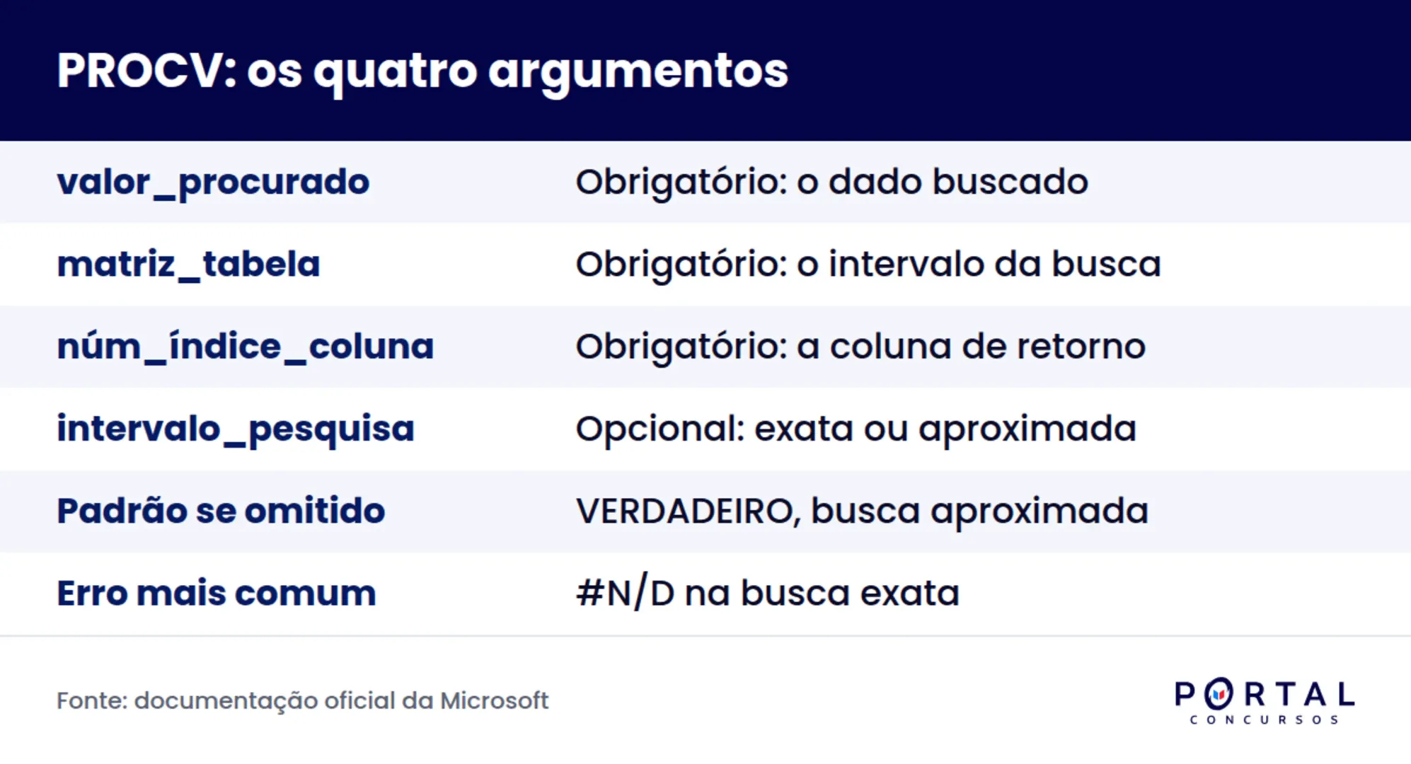 Infográfico com os quatro argumentos da função PROCV no Excel e o que cada um faz