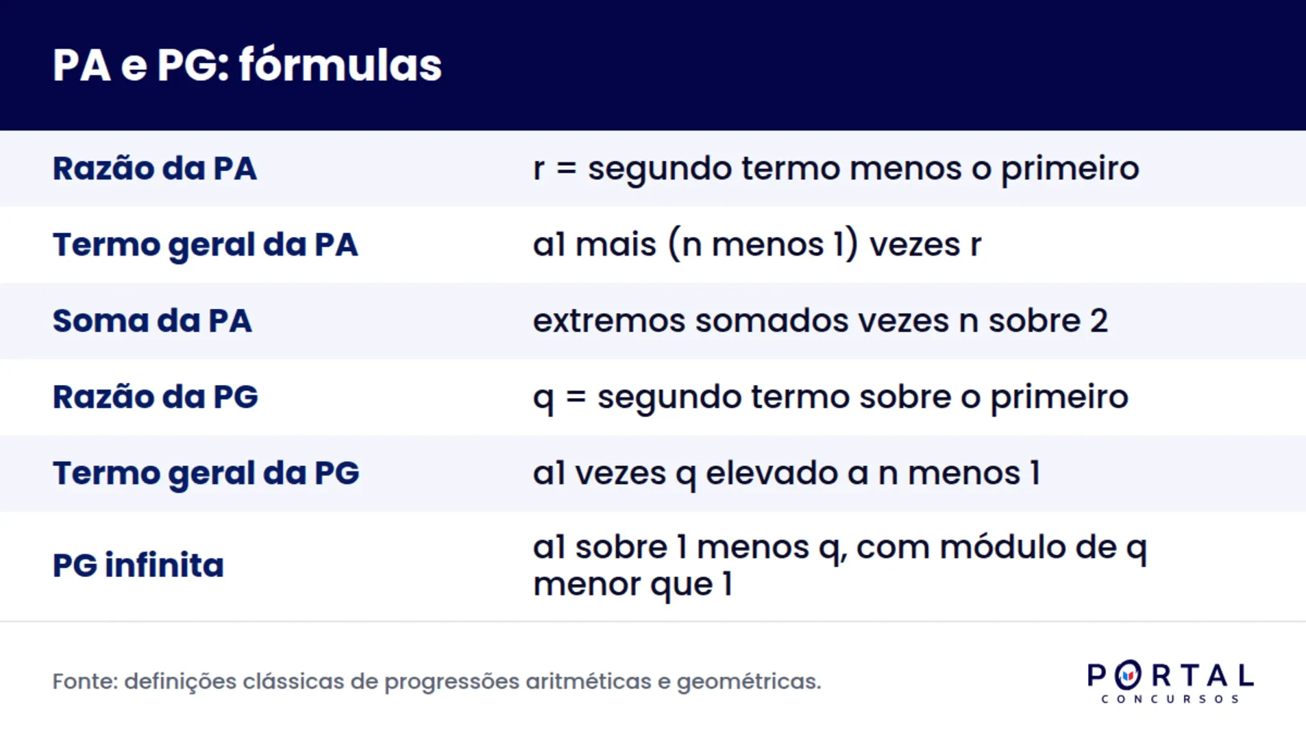 Infográfico com as fórmulas de progressão aritmética e geométrica para concurso
