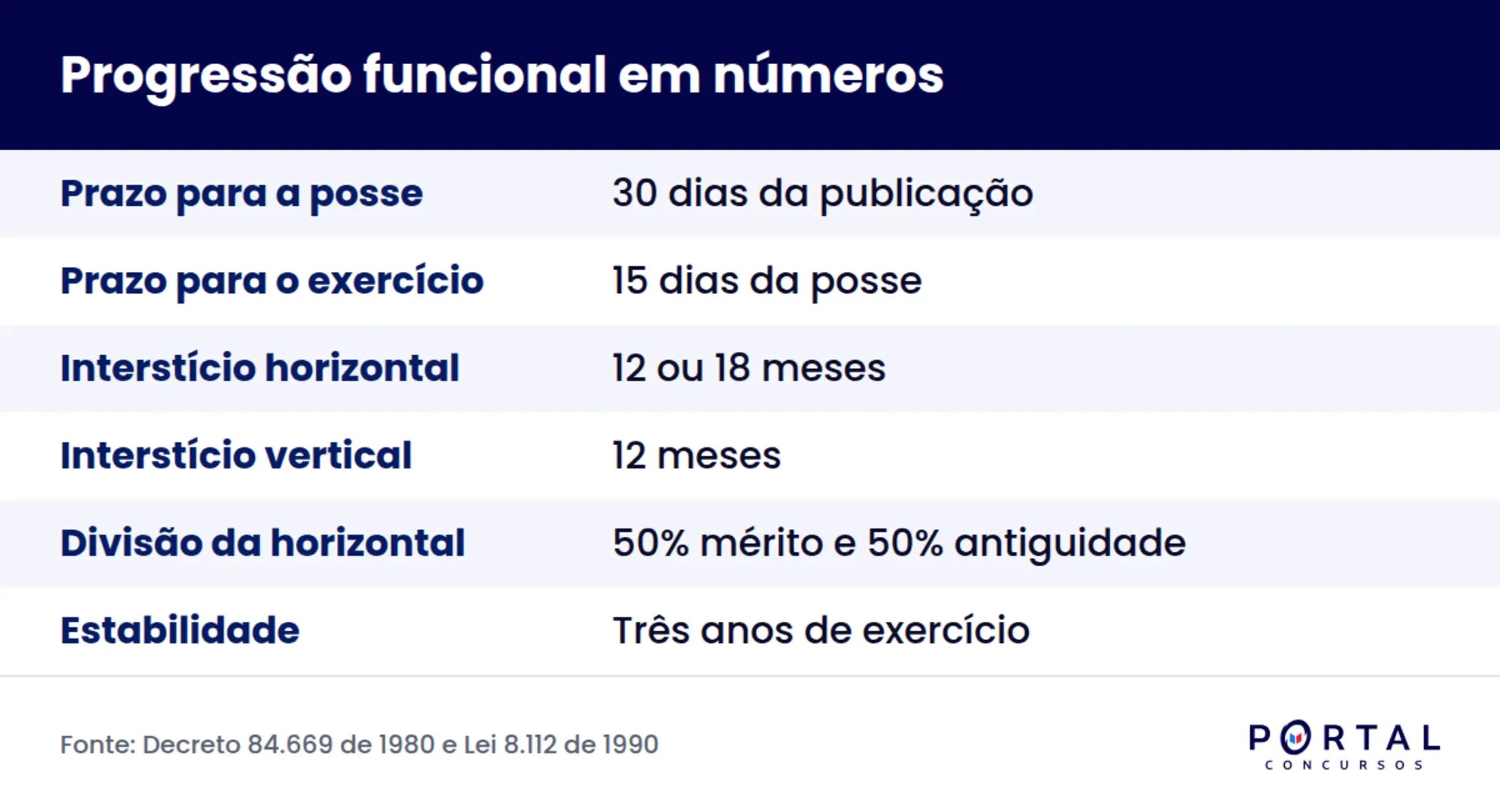 Prazos e regras da progressão funcional do servidor público