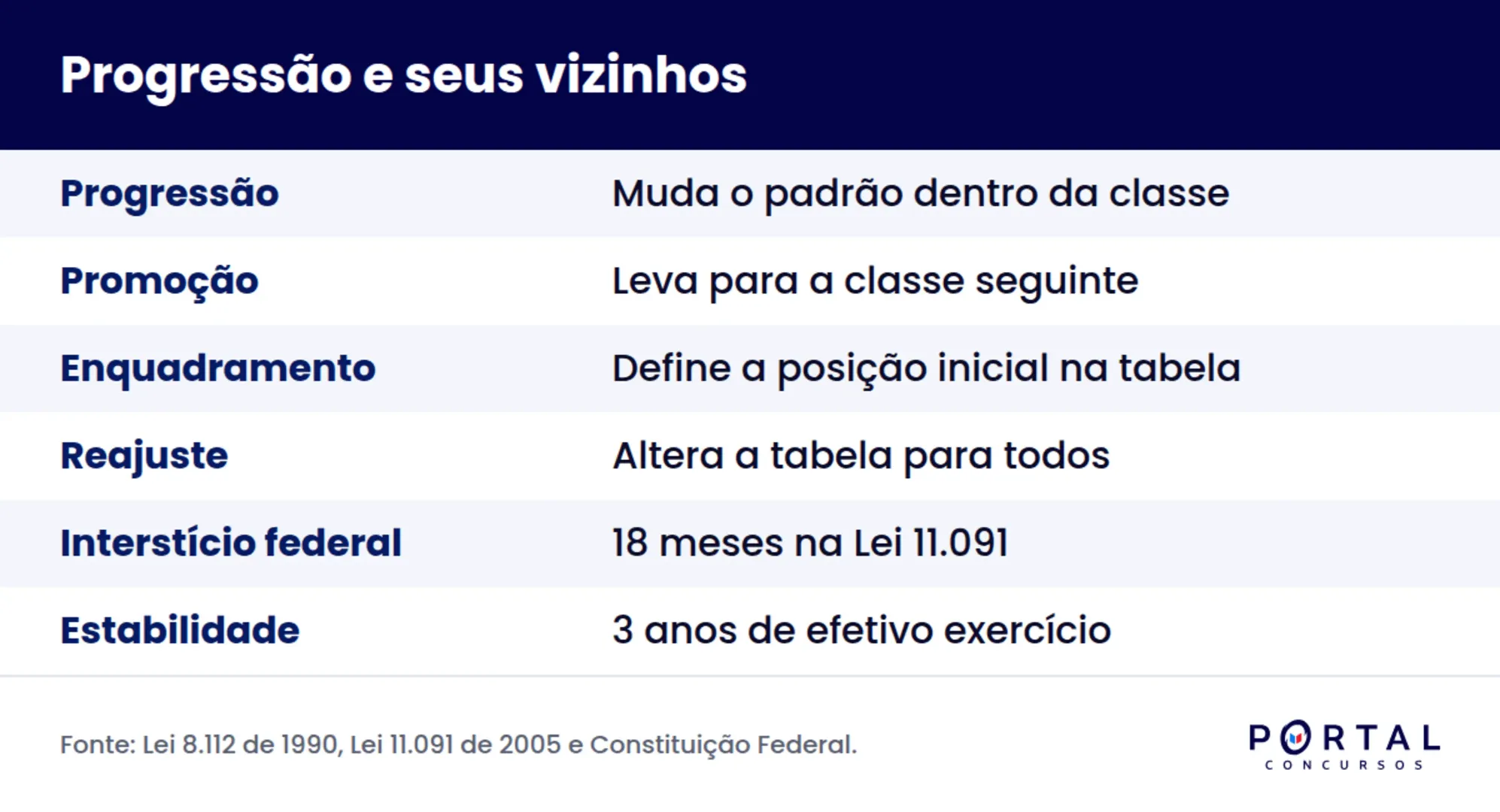Infográfico comparando progressão funcional, promoção, enquadramento e reajuste na carreira pública