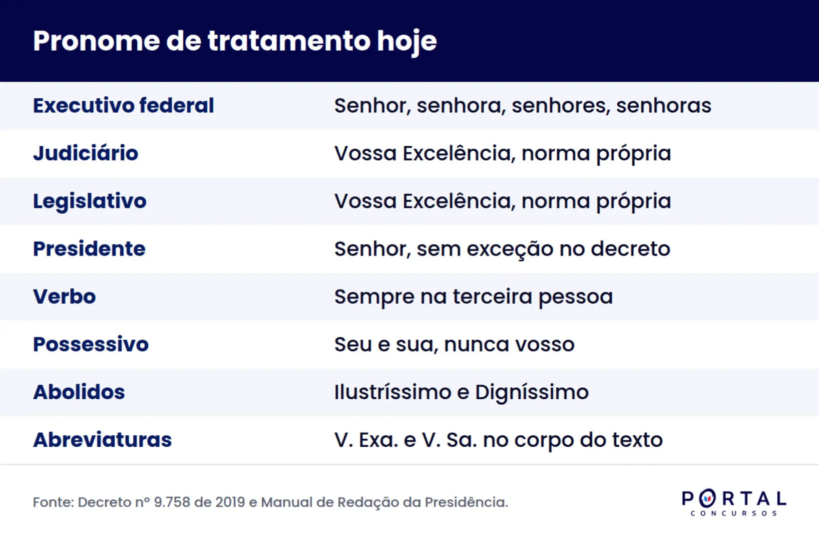 Infográfico comparando o pronome de tratamento antes e depois do decreto de 2019