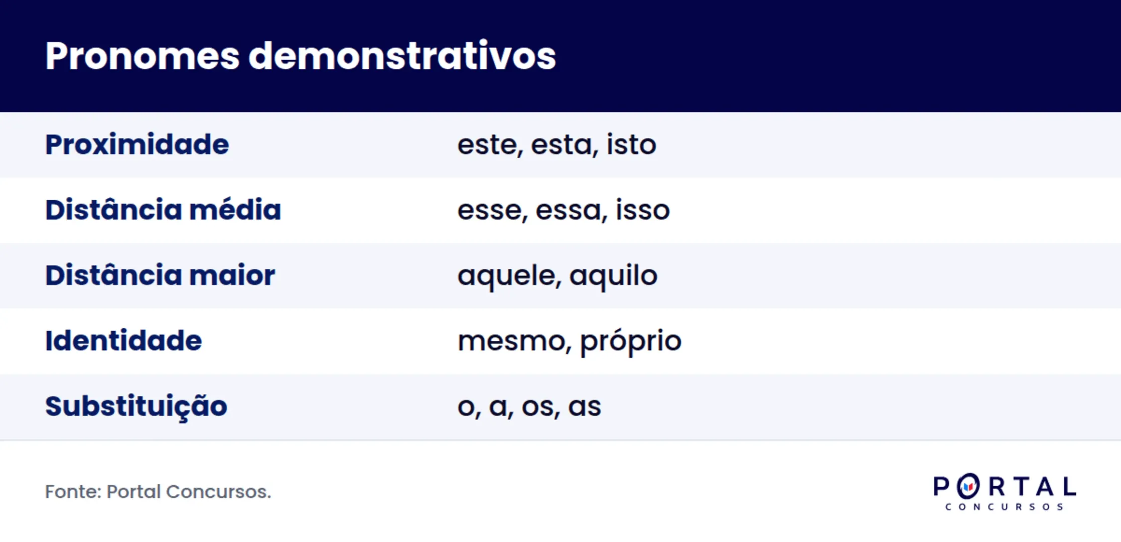 Infográfico com os tipos de pronomes demonstrativos e a função de cada um para concurso