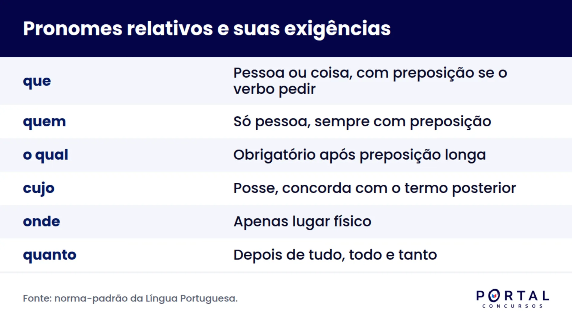 Infográfico com os pronomes relativos e a exigência de uso de cada um na prova de concurso