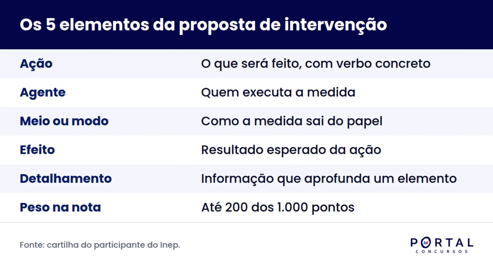 Os cinco elementos da proposta de intervenção do Enem e o que cada um responde