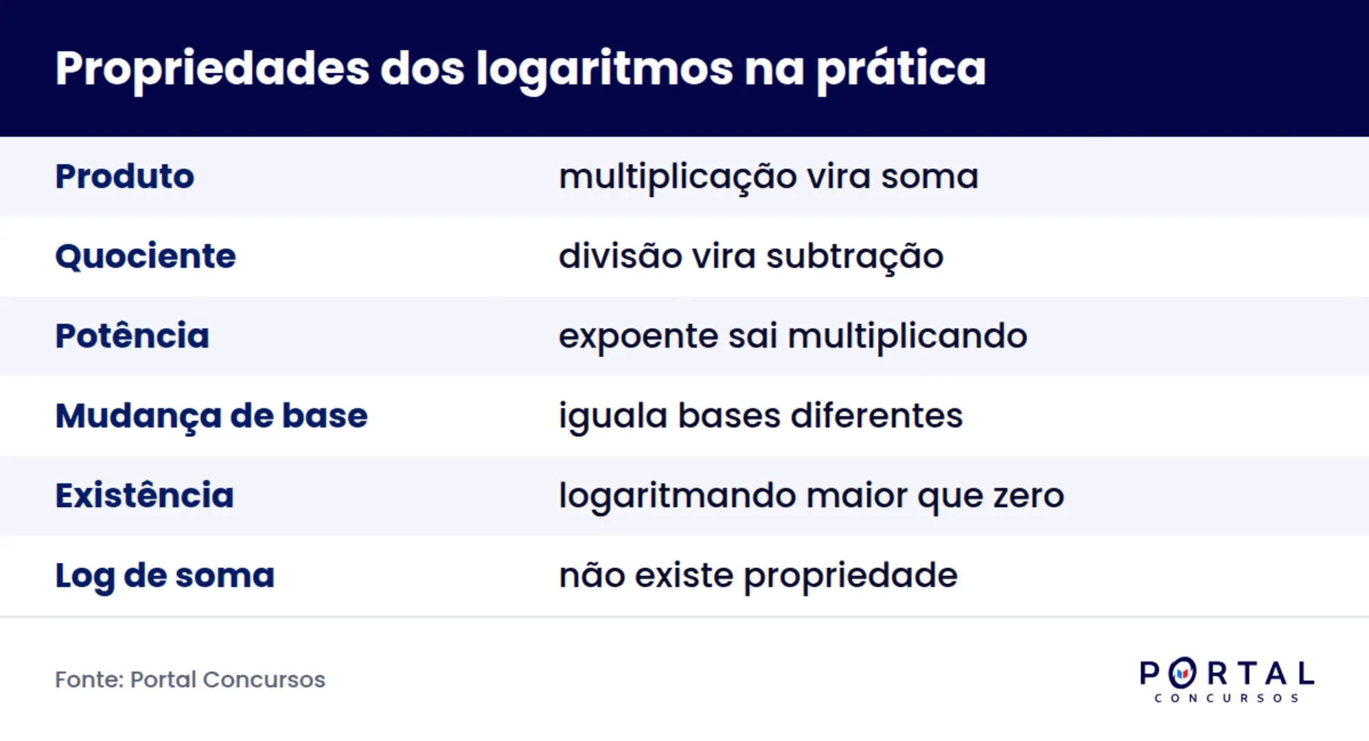 Infográfico com as propriedades dos logaritmos e a transformação que cada uma faz na questão