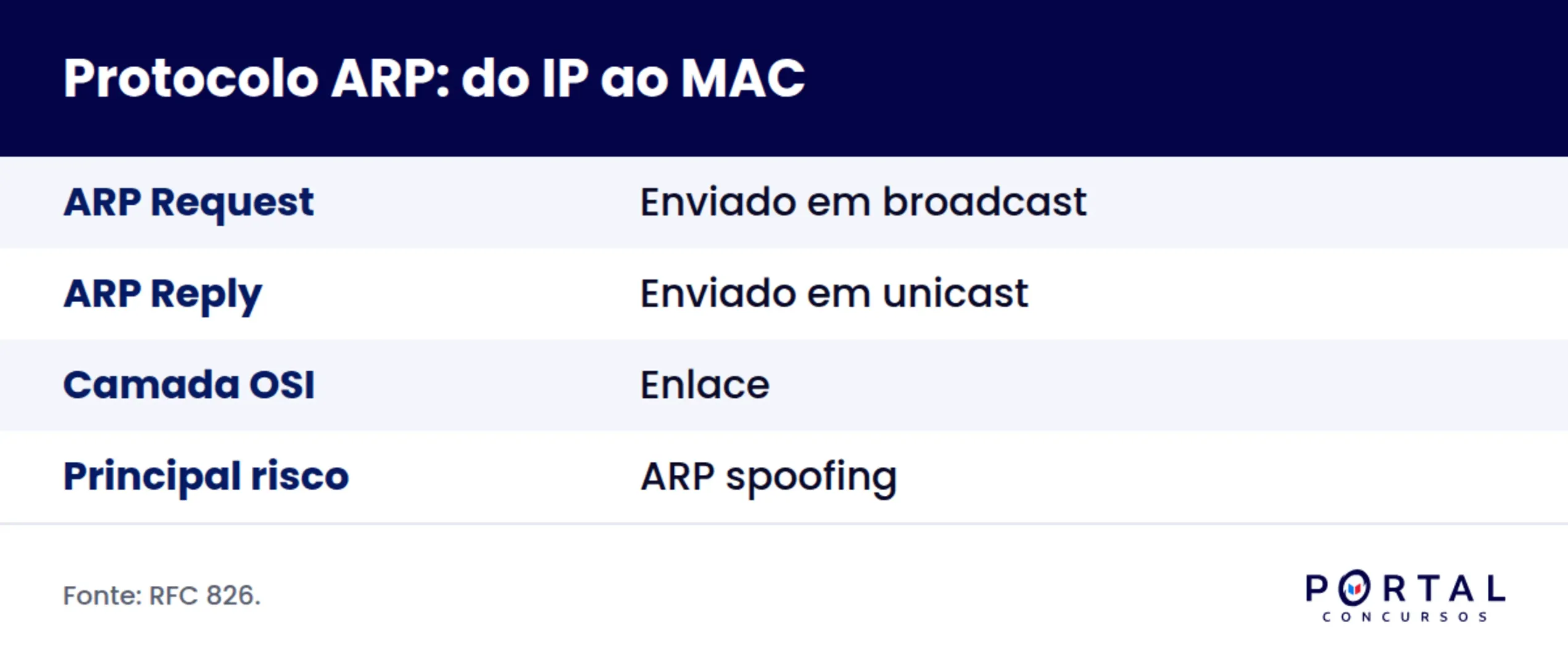 Infográfico mostrando a tradução de endereço IP em endereço MAC pelo protocolo ARP.